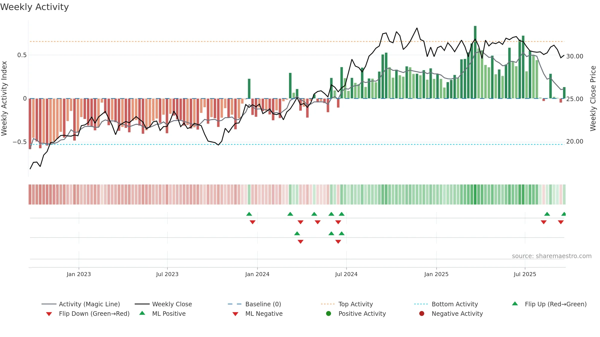 EPRT weekly Activity chart, closing 2025-09-19.