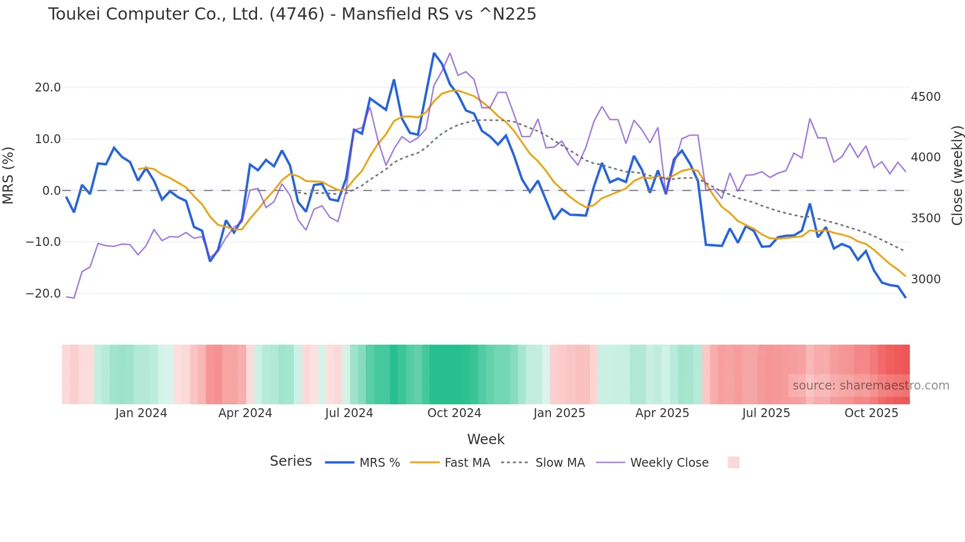 4746 Mansfield Relative Strength chart