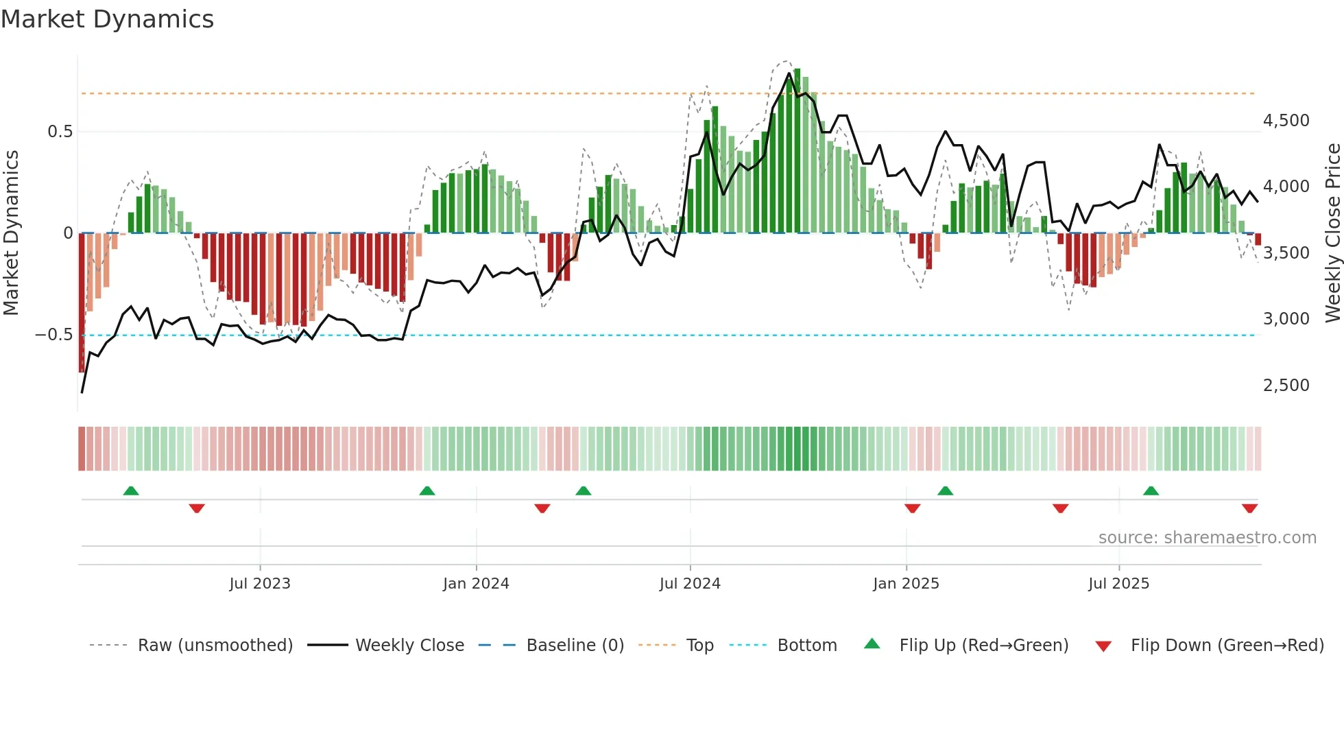 4746 weekly Market Dynamics chart