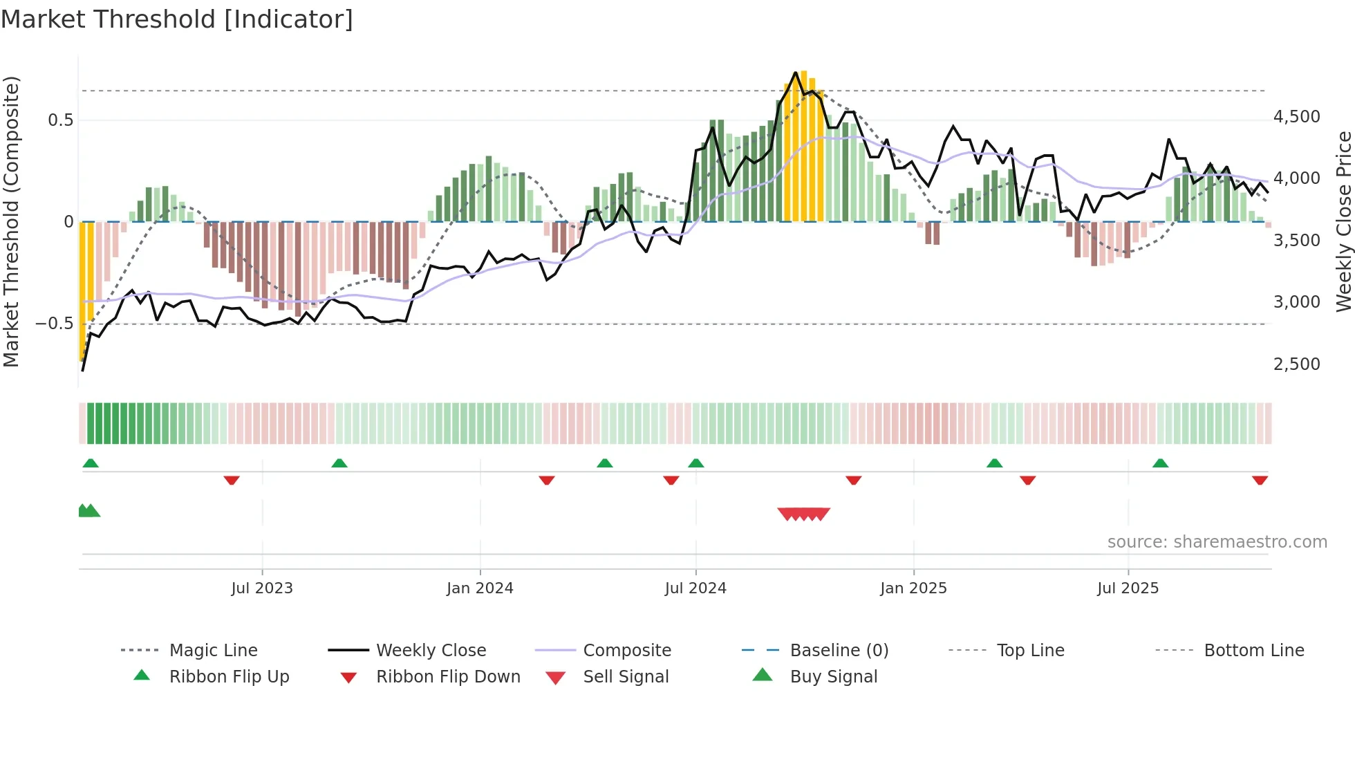 4746 weekly Market Threshold chart