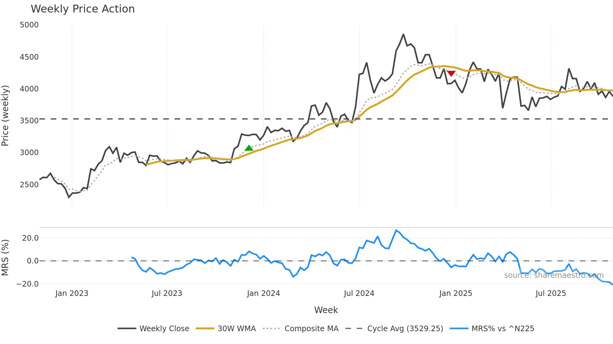 4746 weekly Price Action chart, closing 2025-10-27