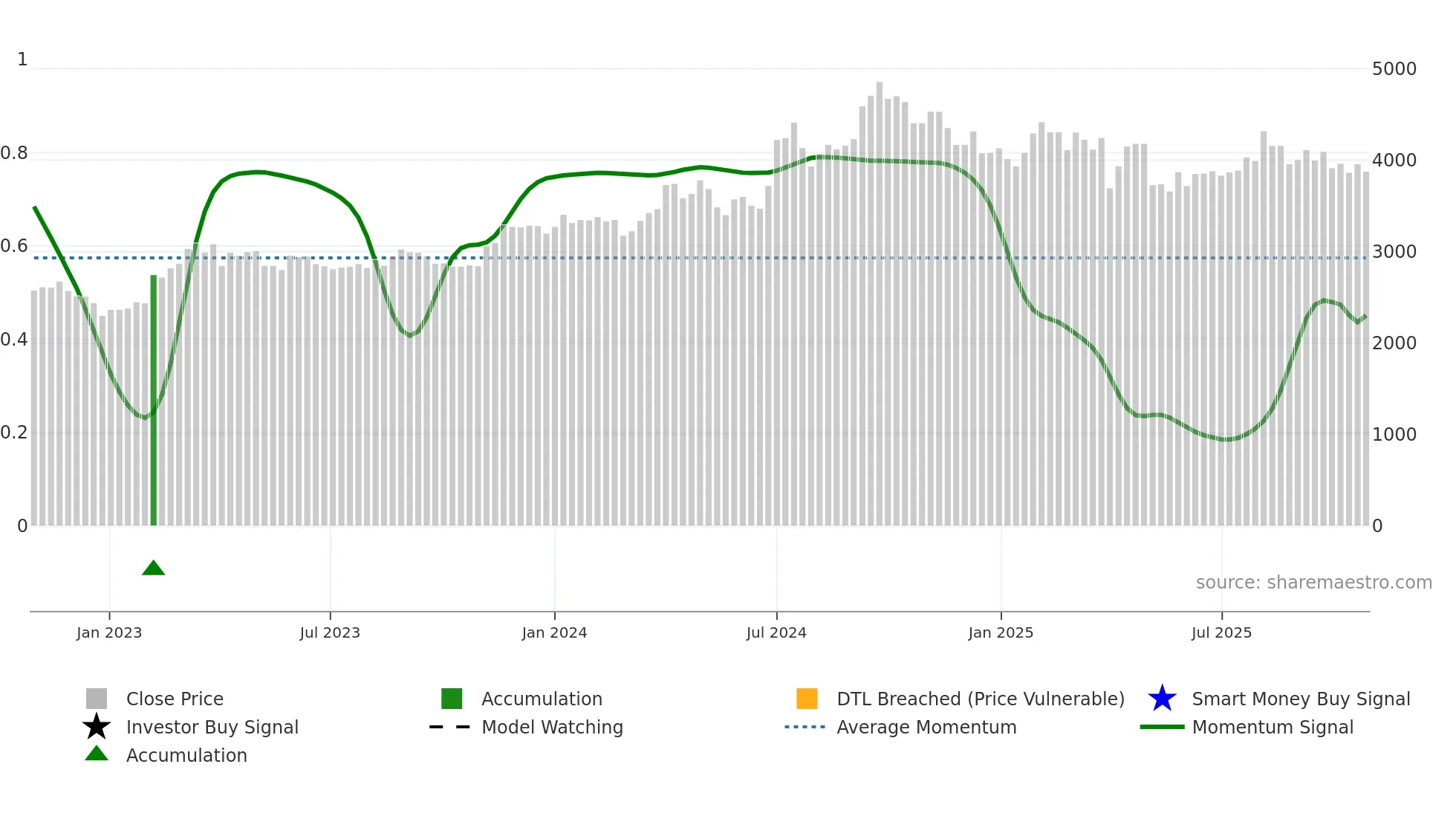 4746 weekly Smart Money chart