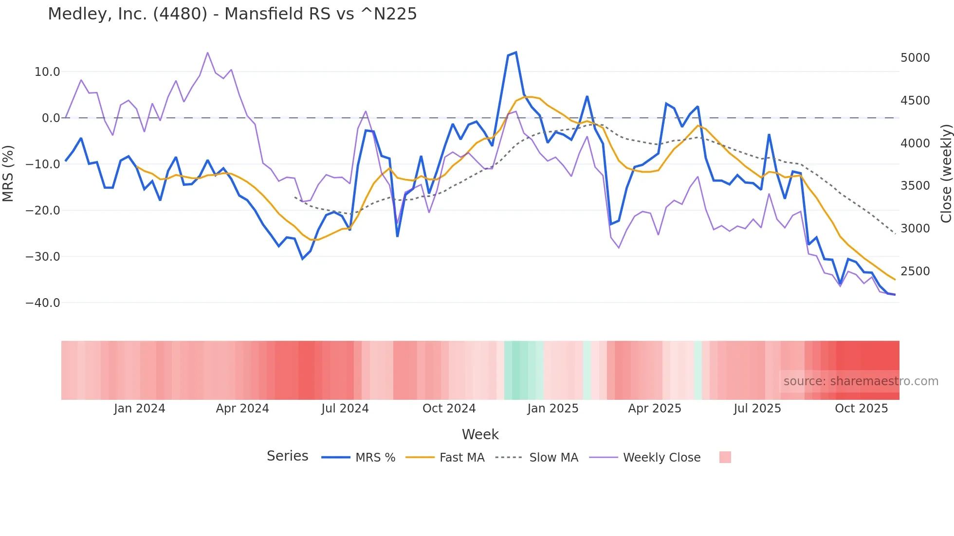 4480 Mansfield Relative Strength chart