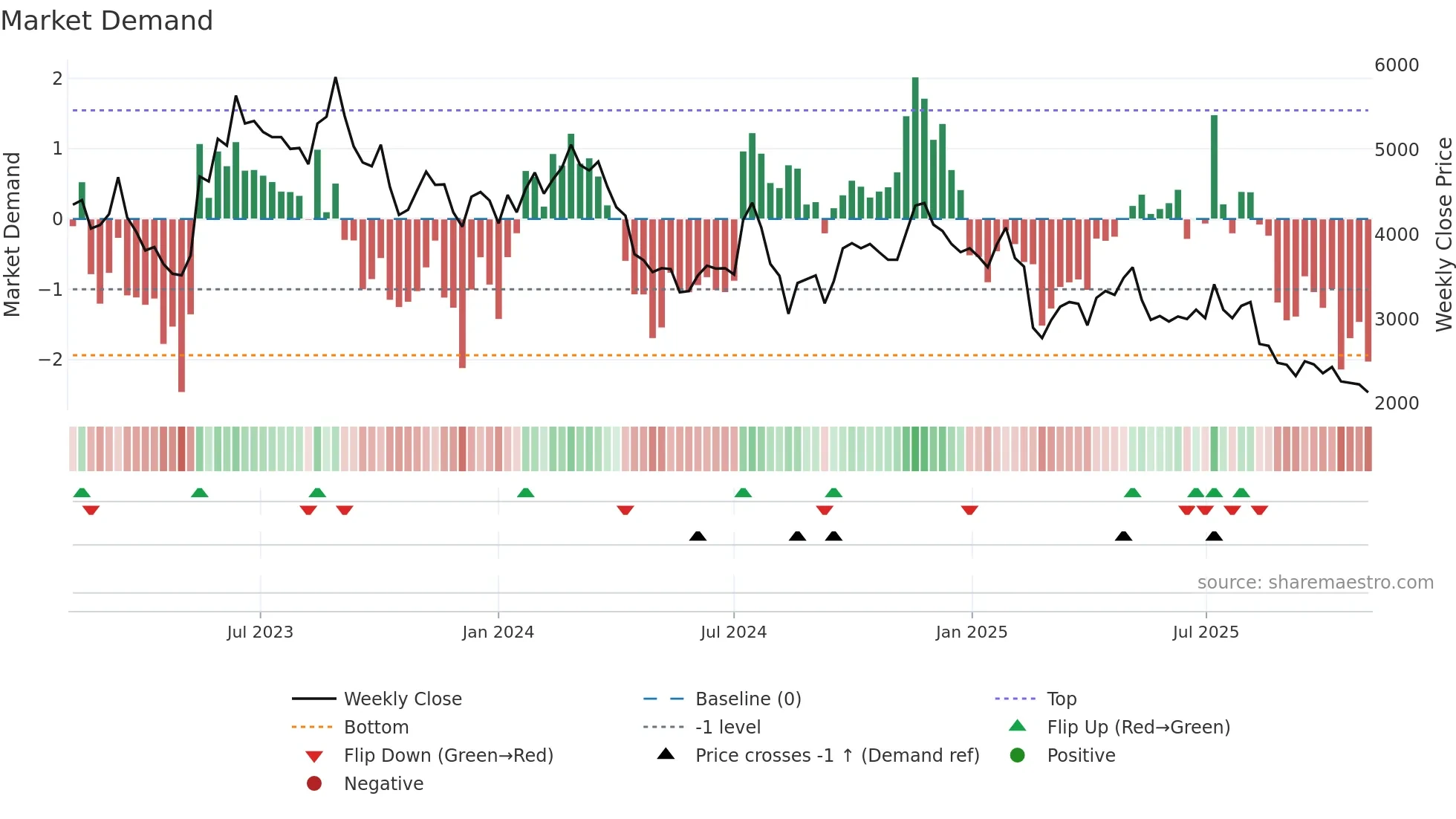 4480 weekly Market Demand chart