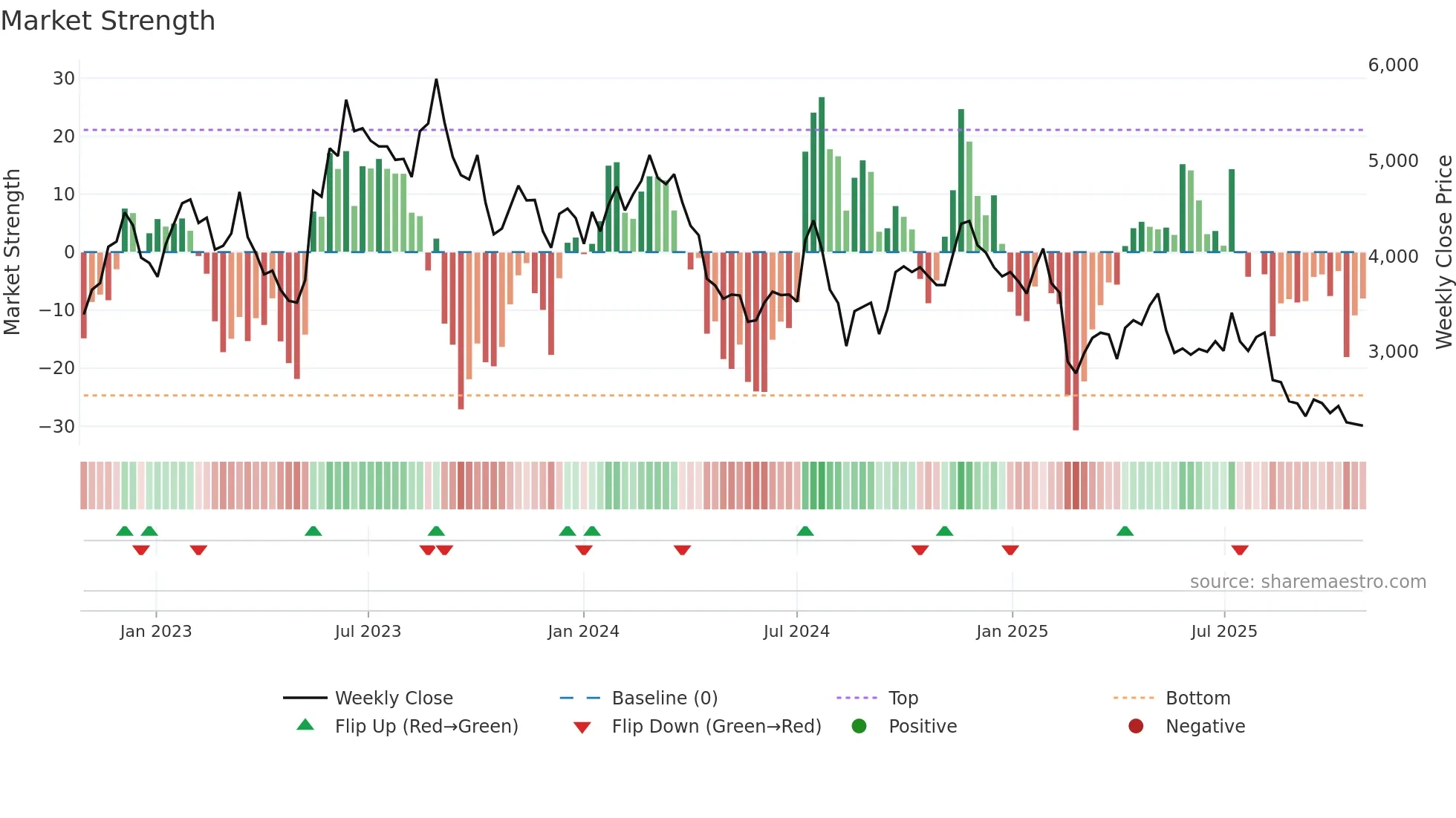 4480 weekly Market Strength chart