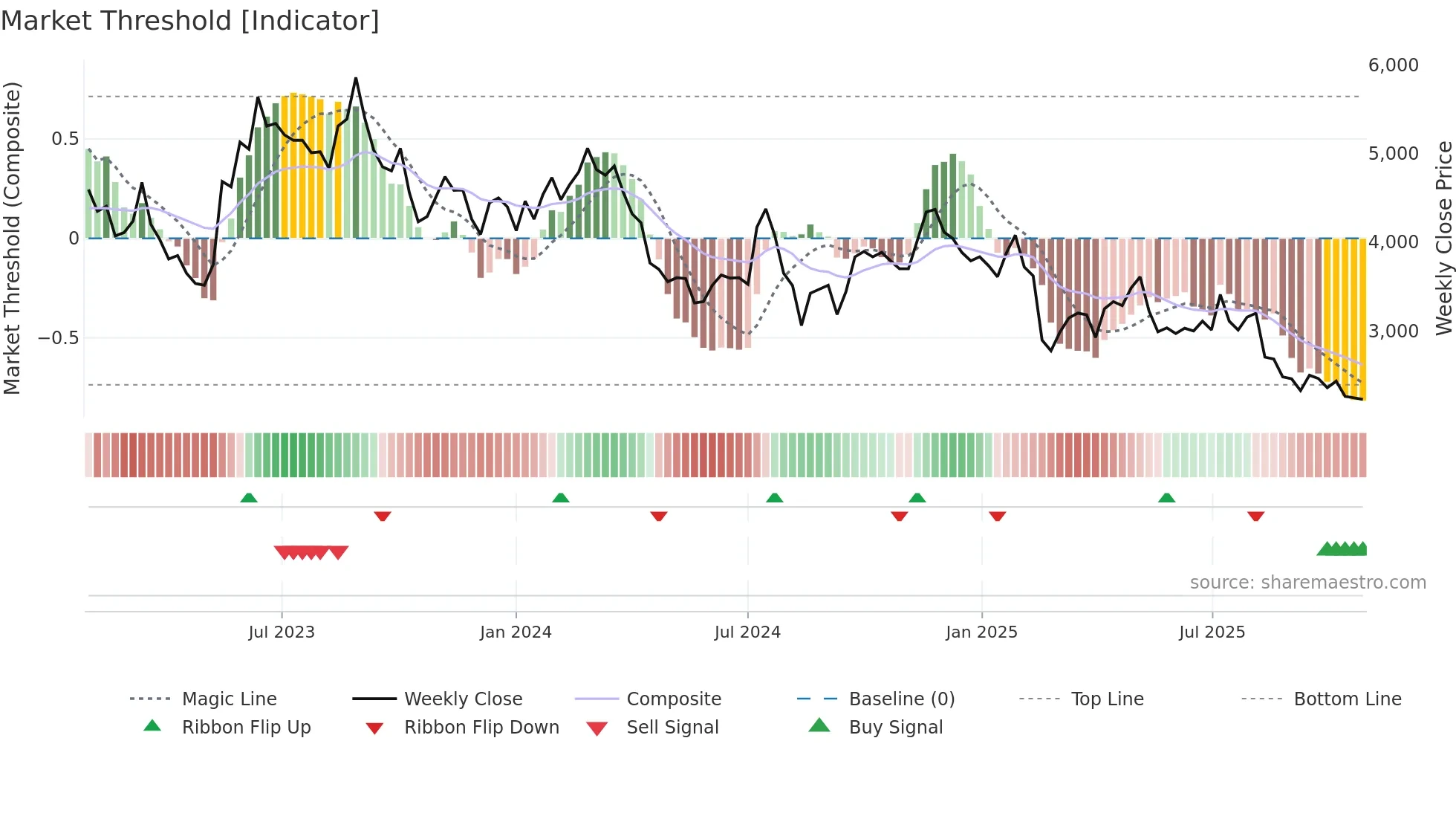 4480 weekly Market Threshold chart