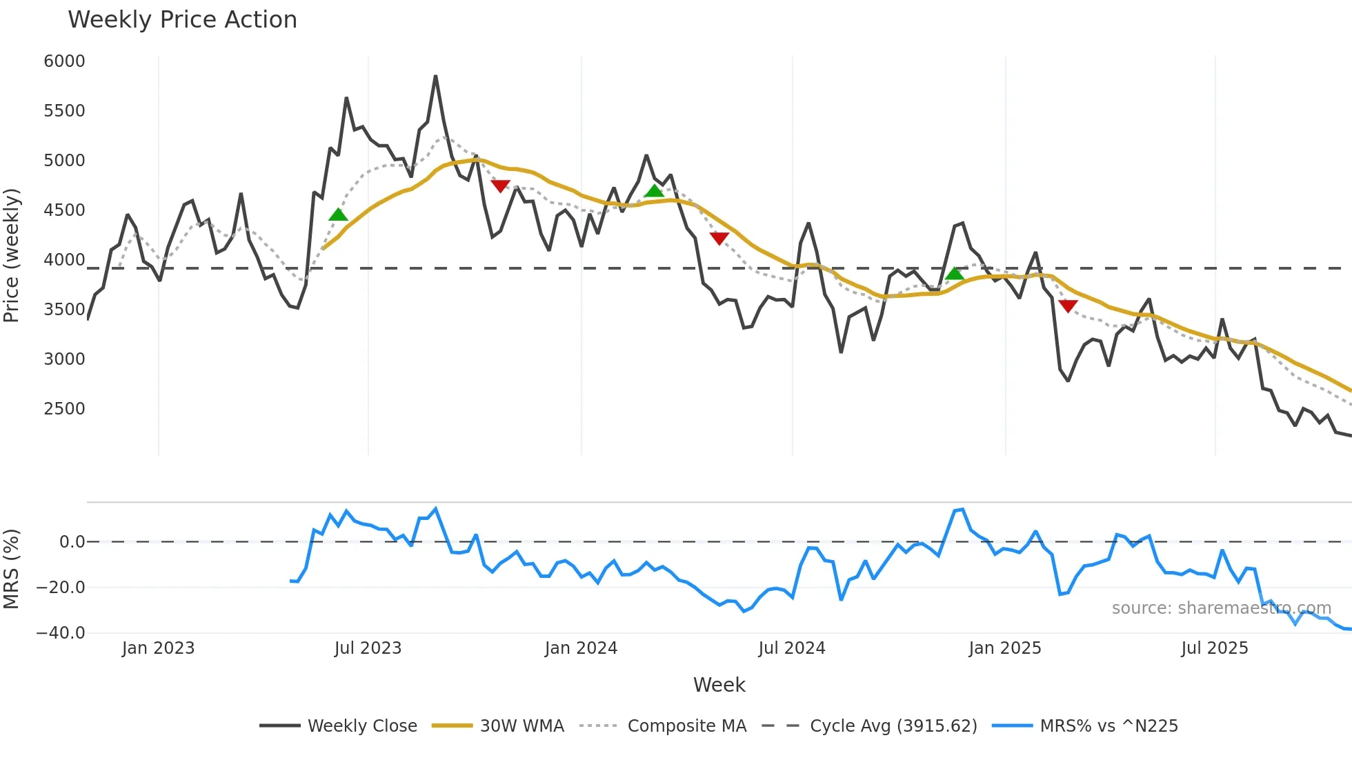 4480 weekly Price Action chart, closing 2025-10-27