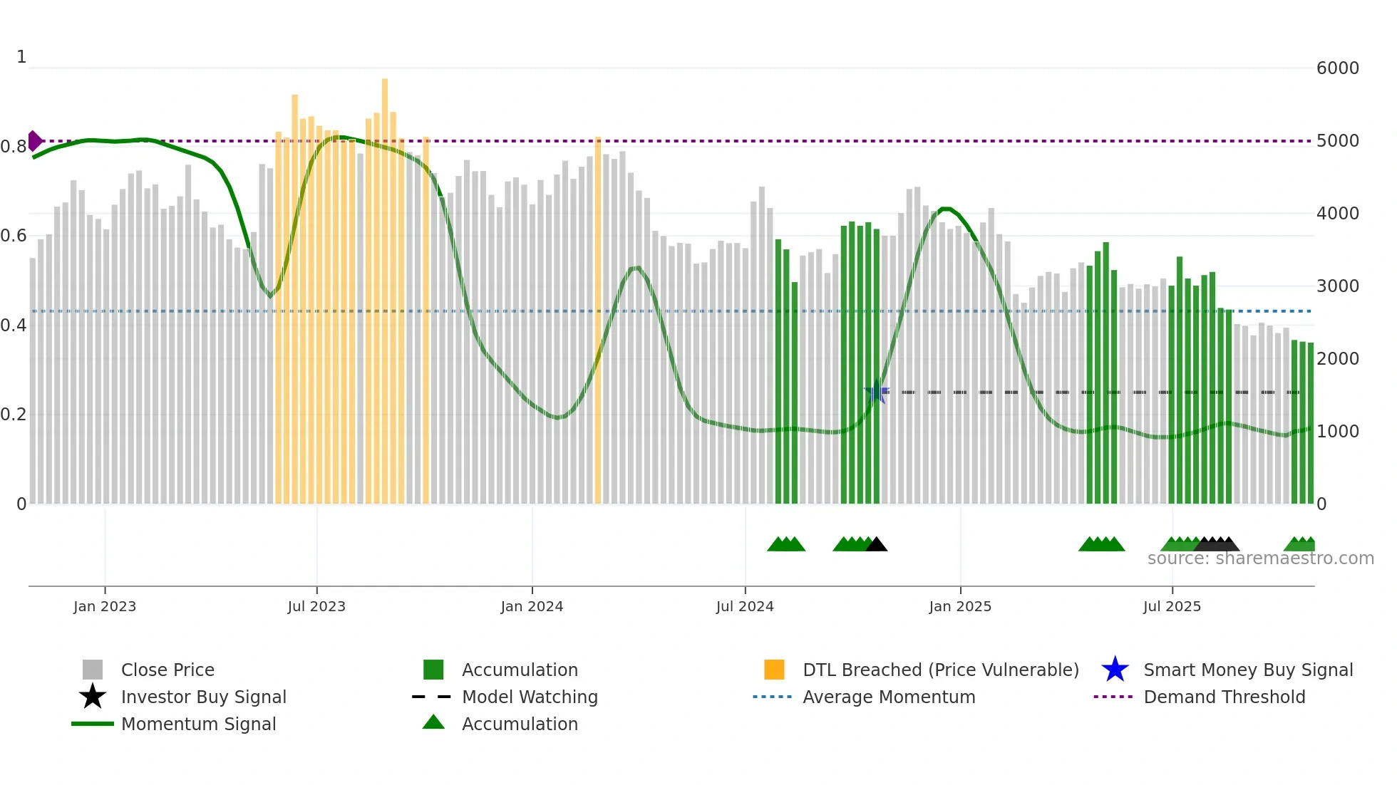4480 weekly Smart Money chart
