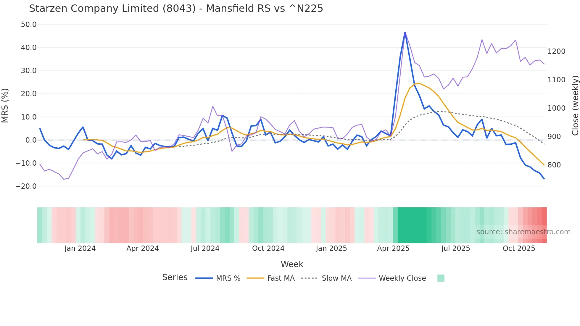 8043 Mansfield Relative Strength chart
