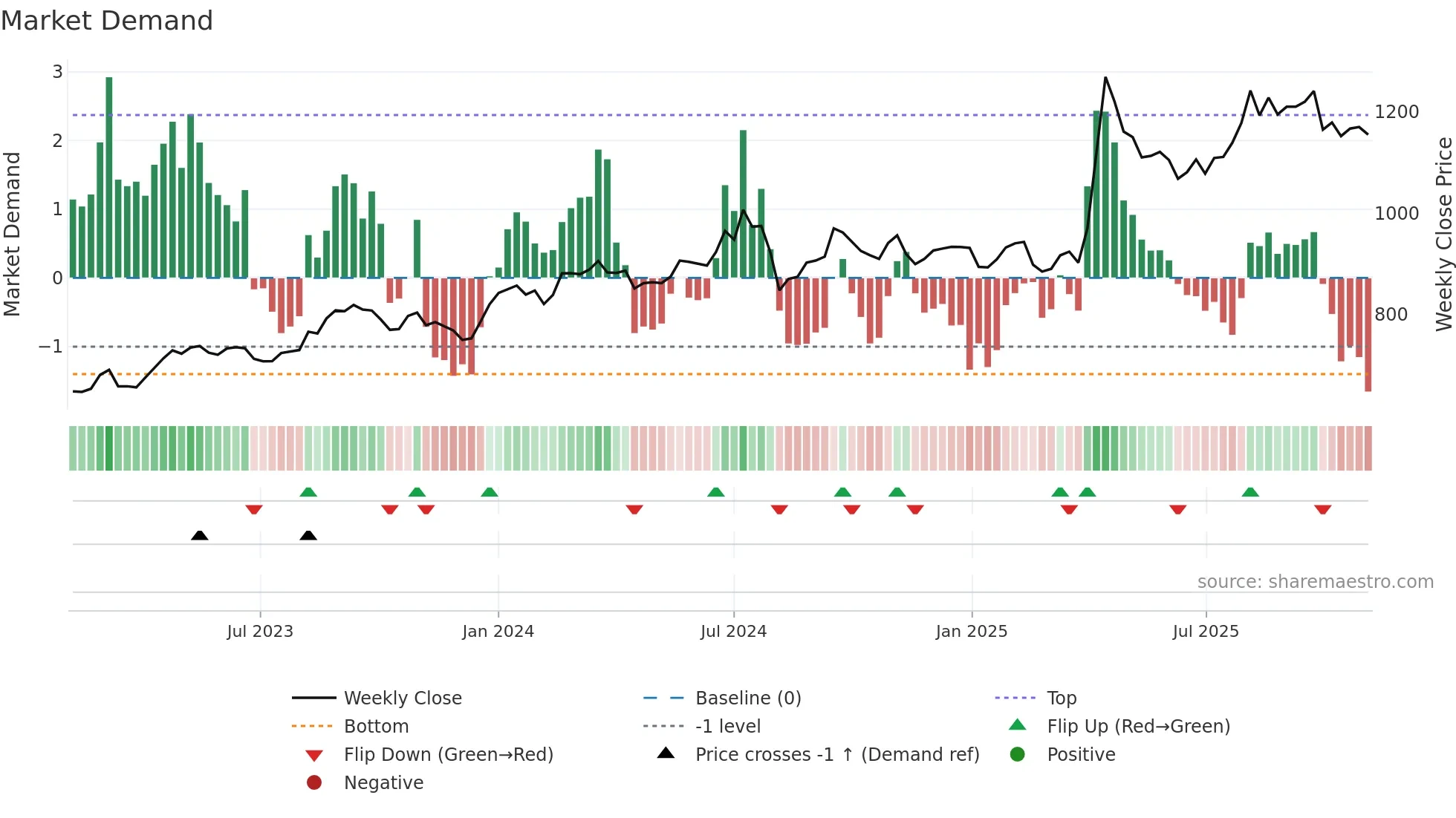 8043 weekly Market Demand chart