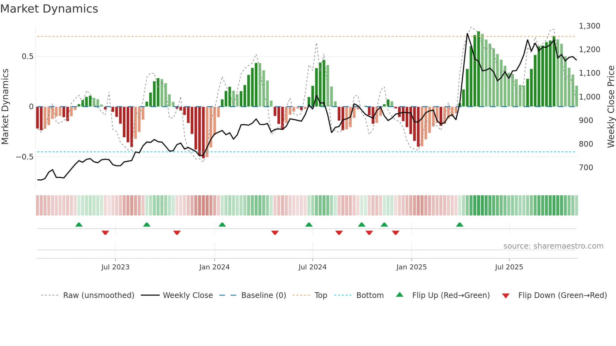 8043 weekly Market Dynamics chart