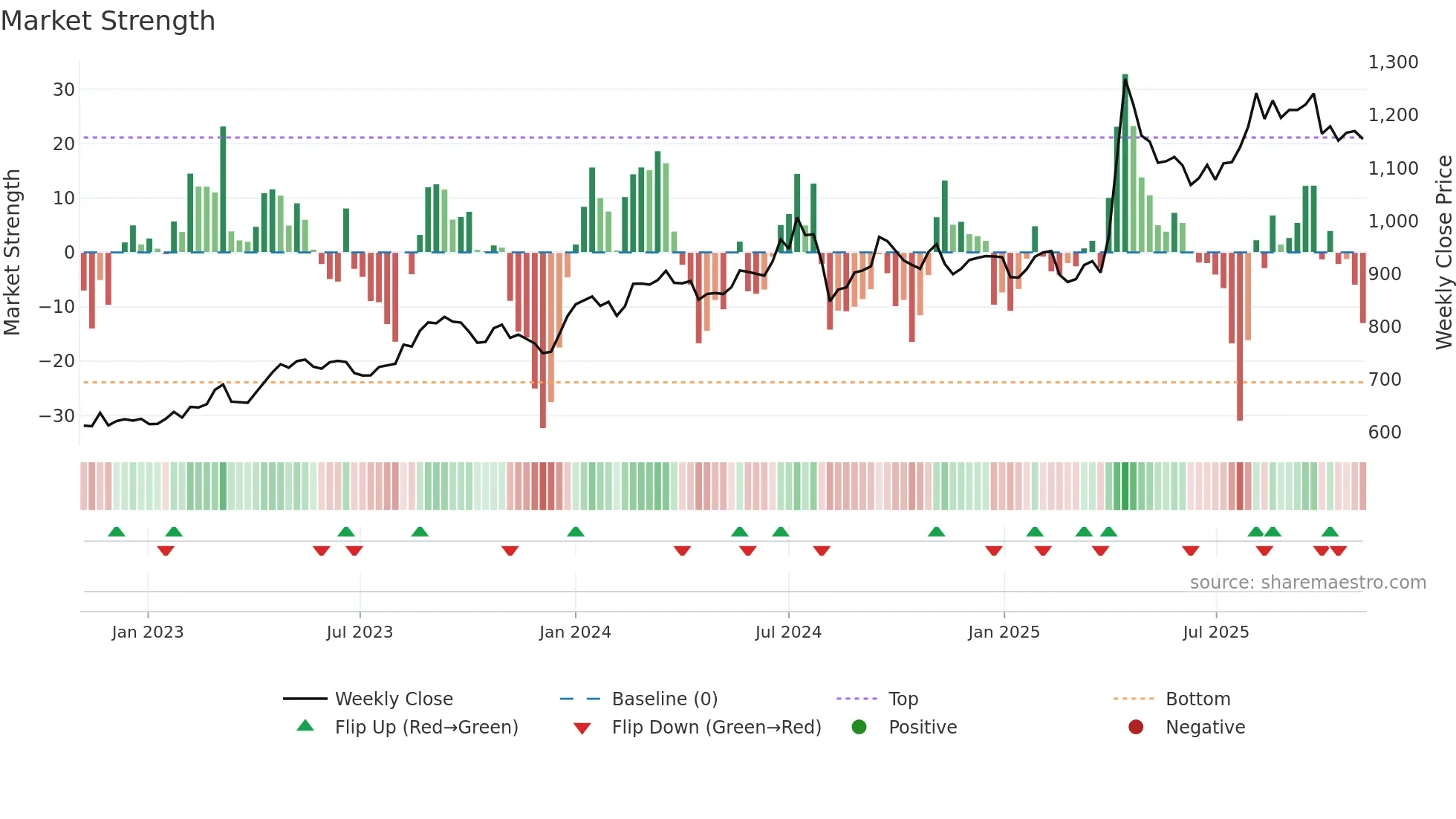 8043 weekly Market Strength chart