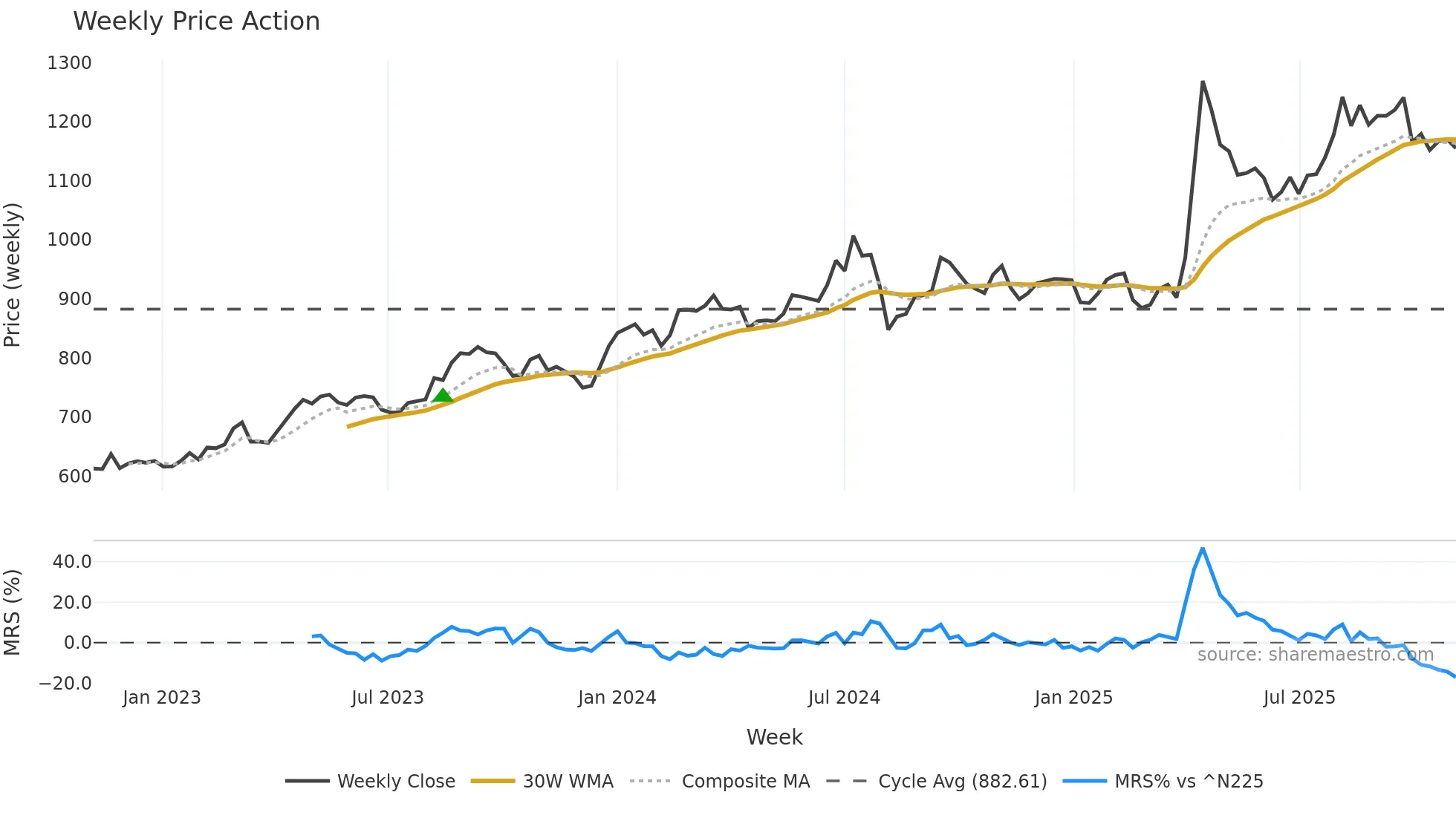 8043 weekly Price Action chart, closing 2025-10-27