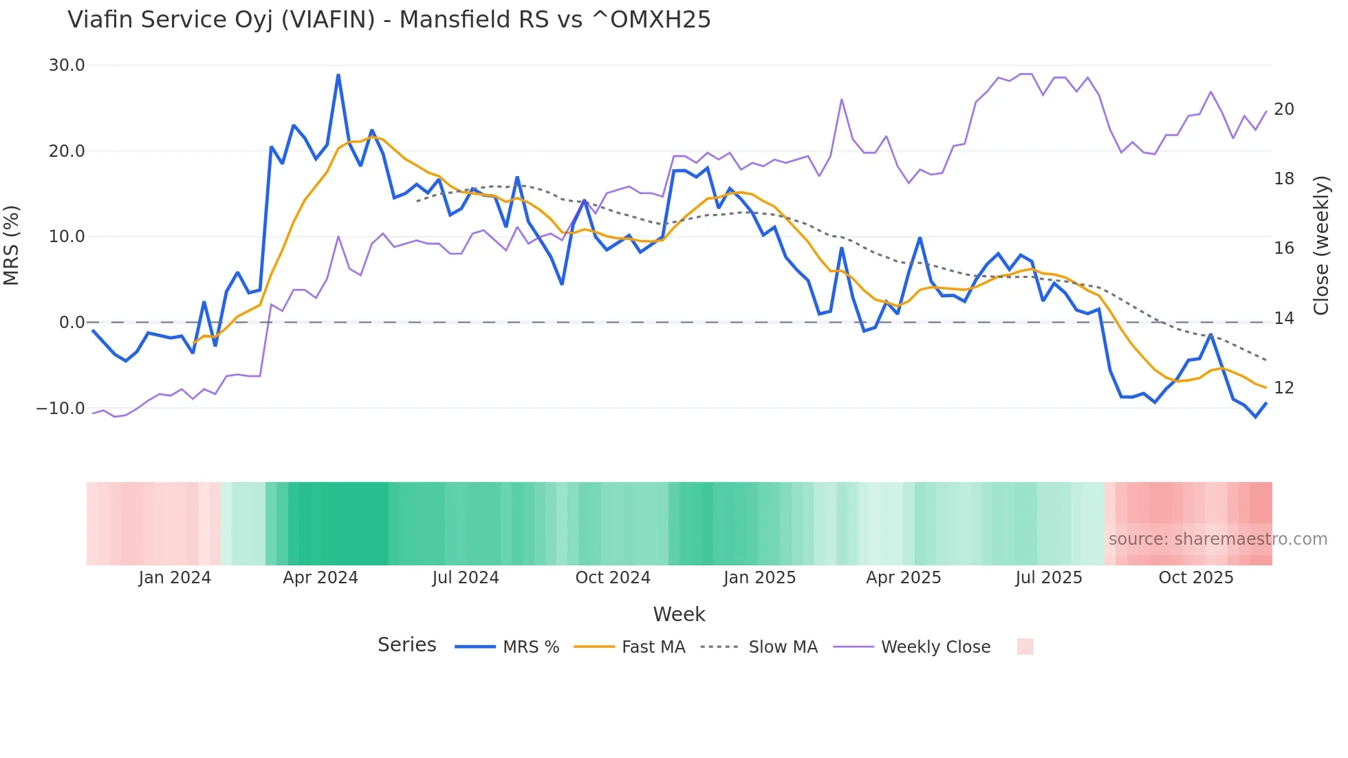 VIAFIN Mansfield Relative Strength chart