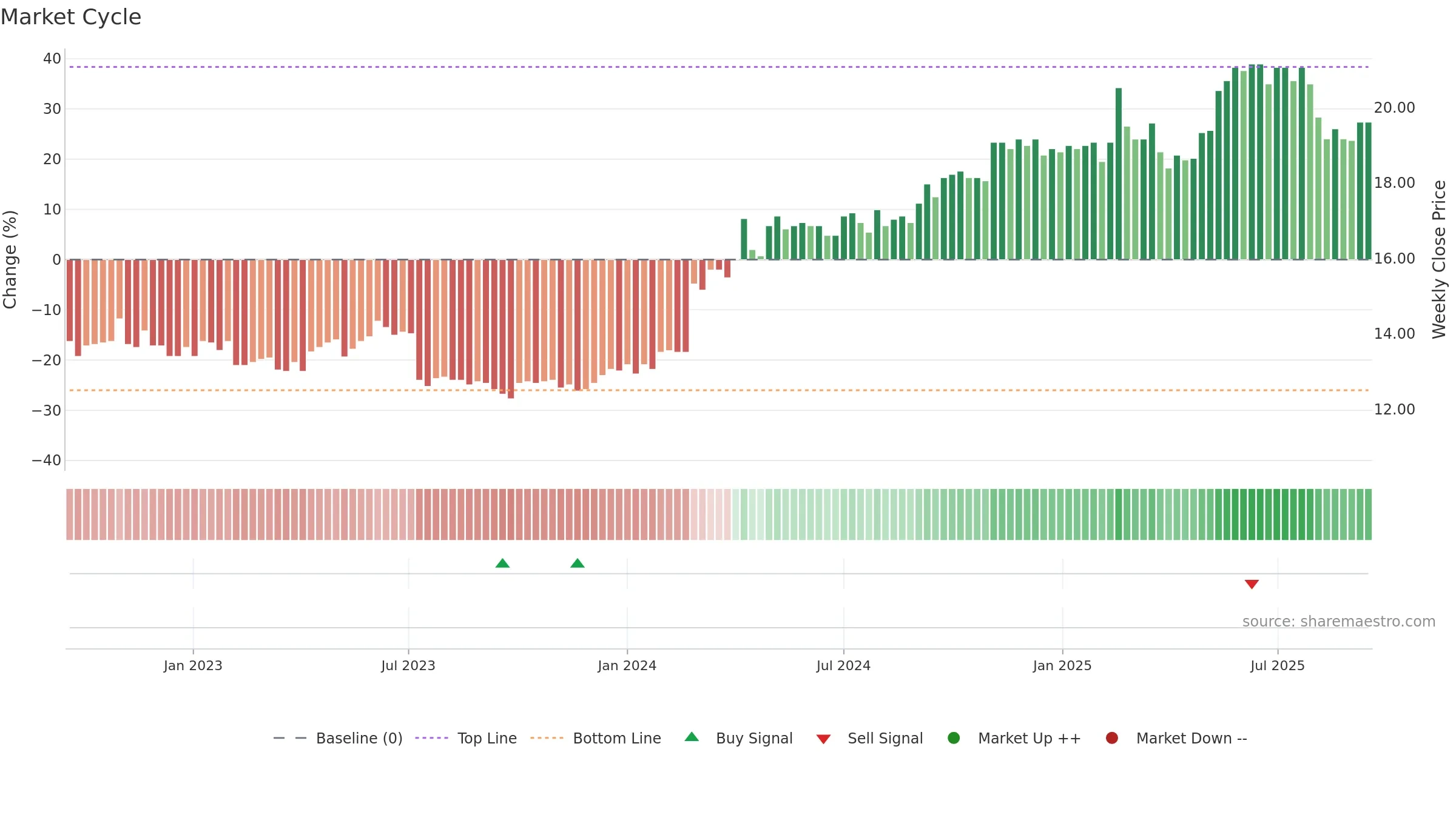 VIAFIN weekly Market Cycle chart, closing 2025-09-15.