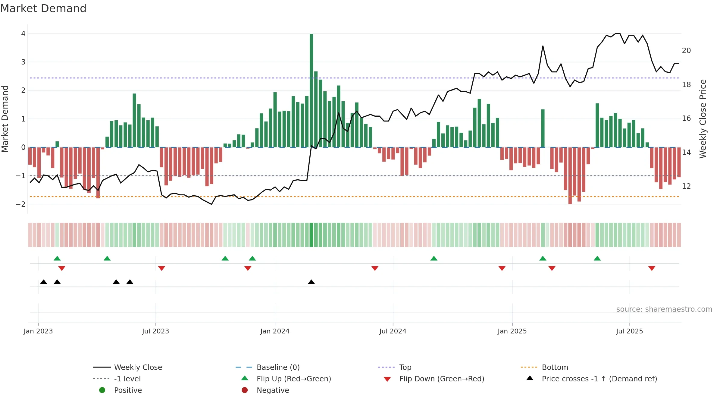 VIAFIN weekly Market Demand chart, closing 2025-09-15.