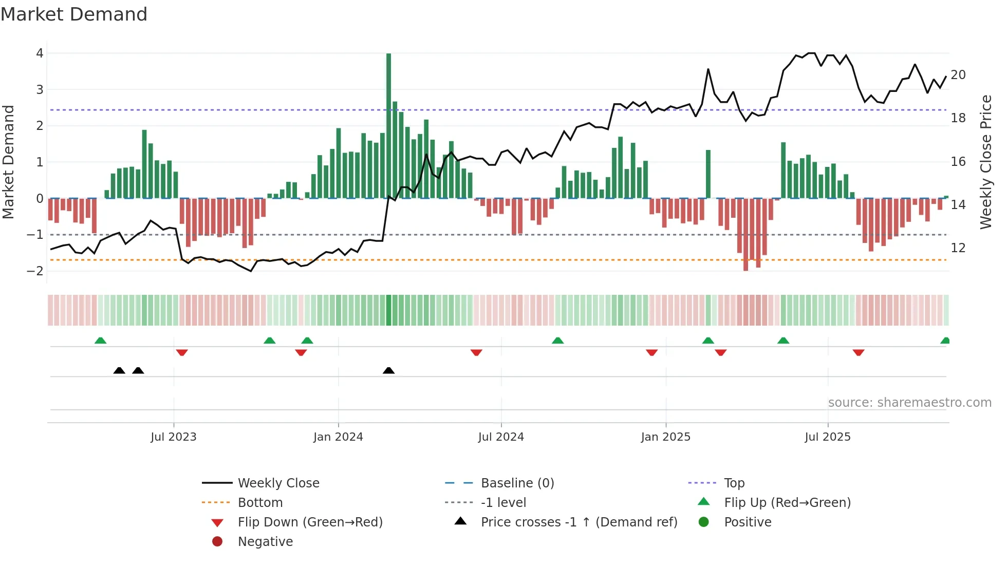 VIAFIN weekly Market Demand chart
