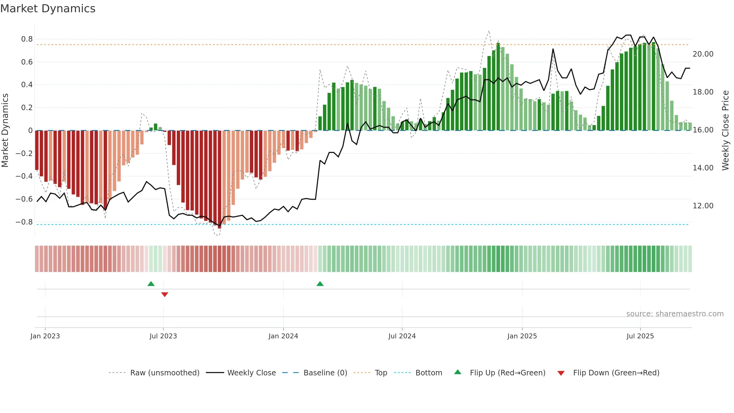 VIAFIN weekly Market Dynamics chart, closing 2025-09-15.