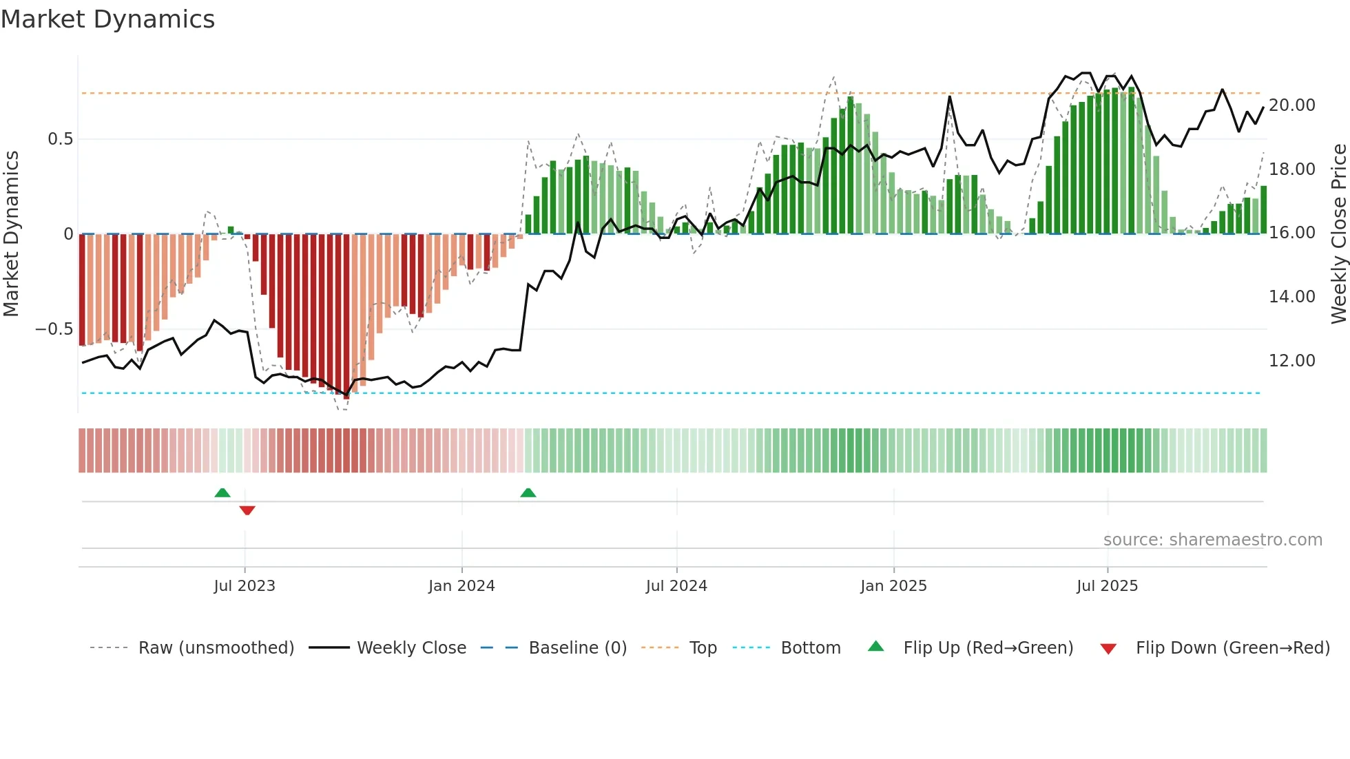 VIAFIN weekly Market Dynamics chart