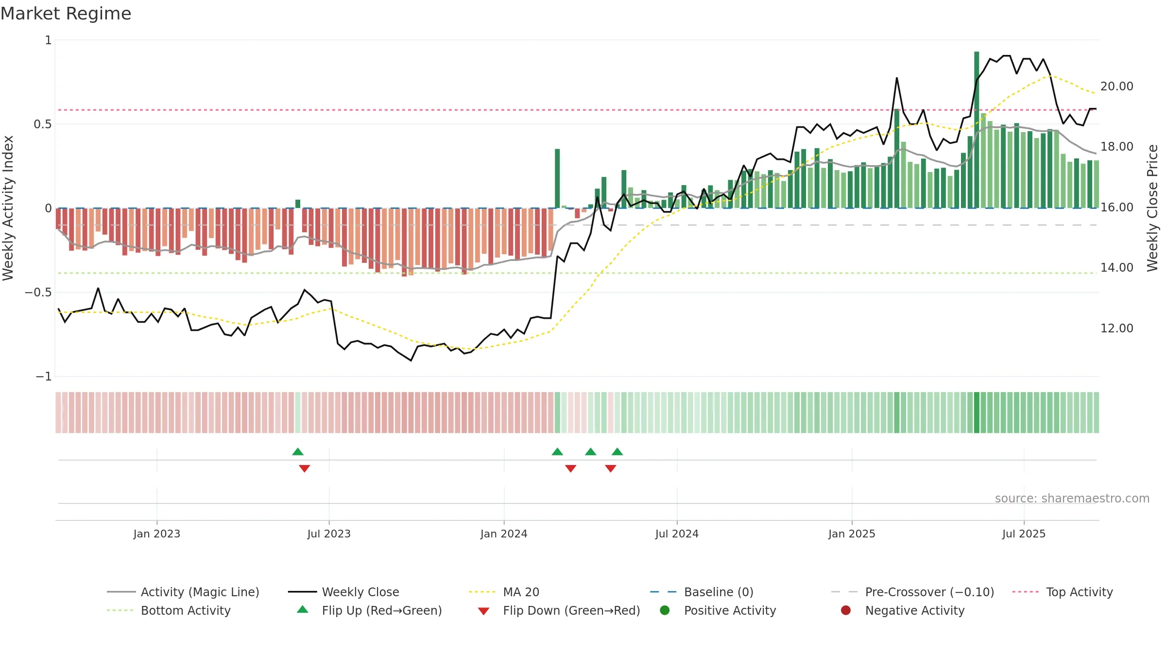 VIAFIN weekly Market Snapshot chart, closing 2025-09-15.