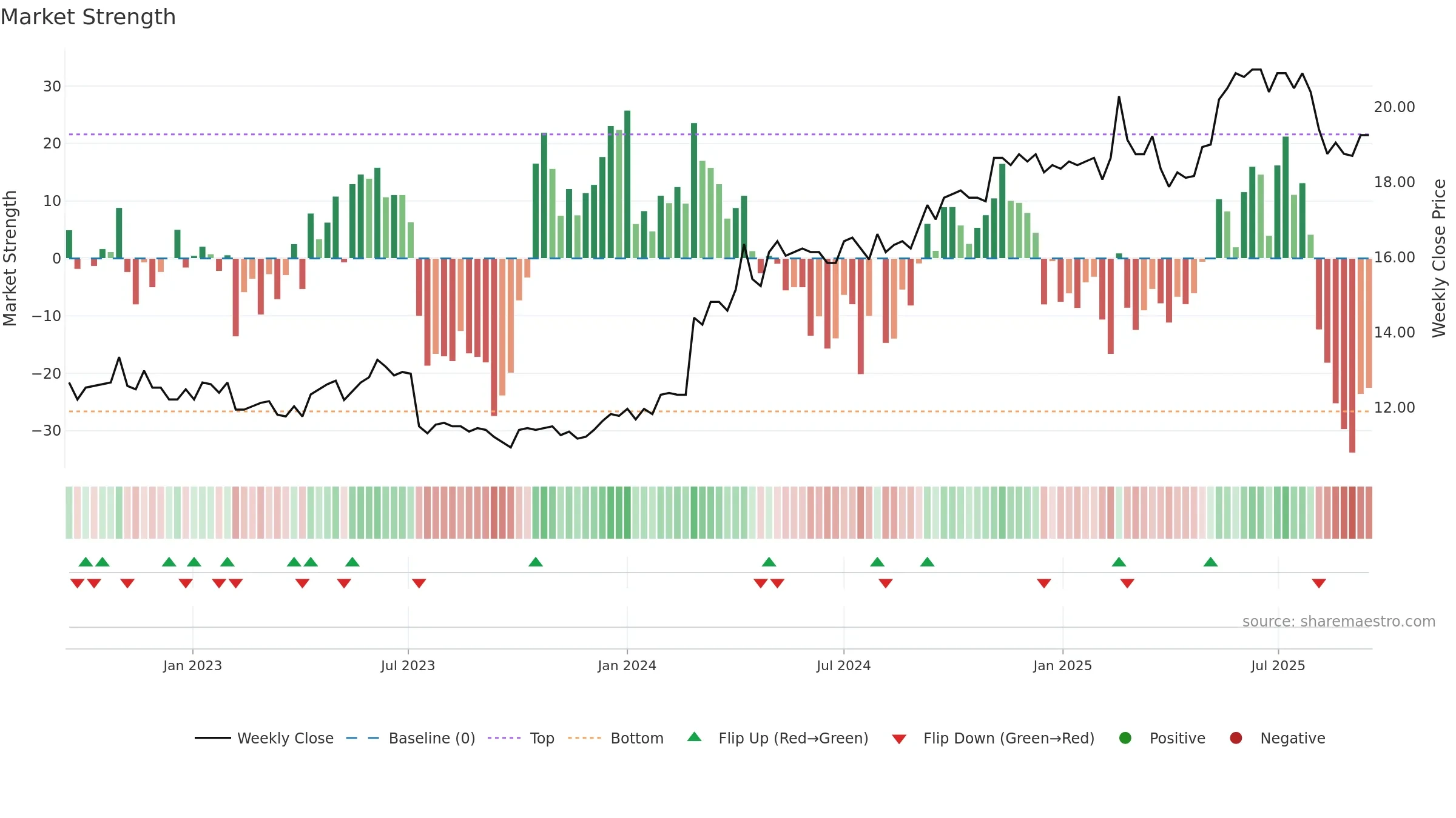 VIAFIN weekly Market Strength chart, closing 2025-09-15.