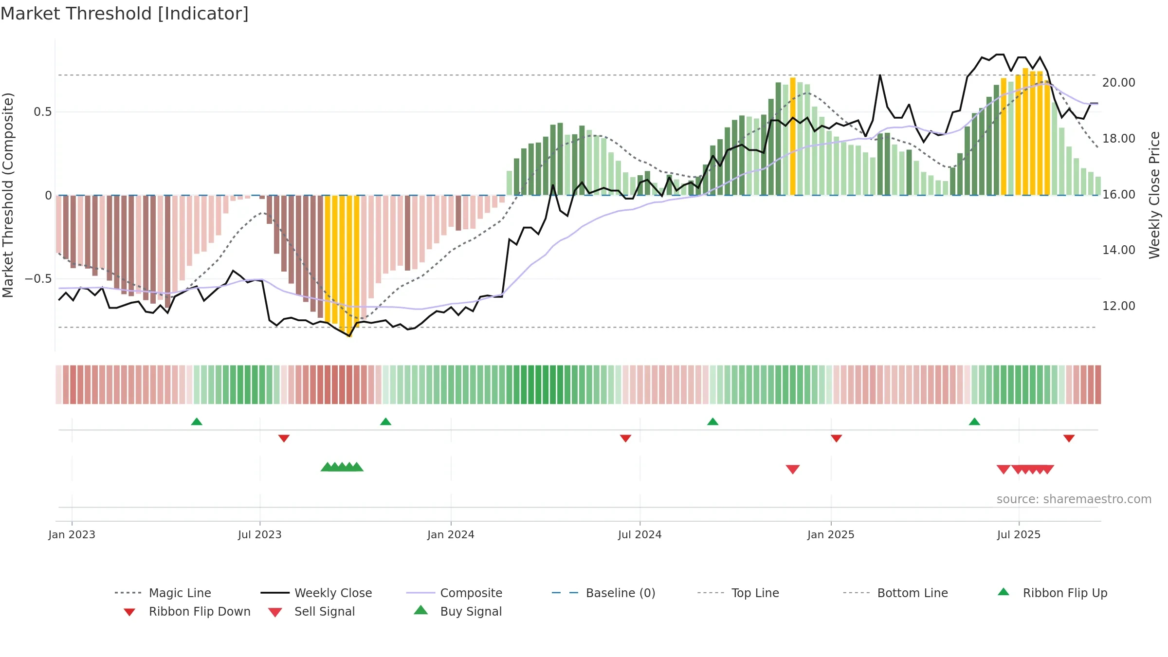 VIAFIN weekly Market Threshold chart, closing 2025-09-15.