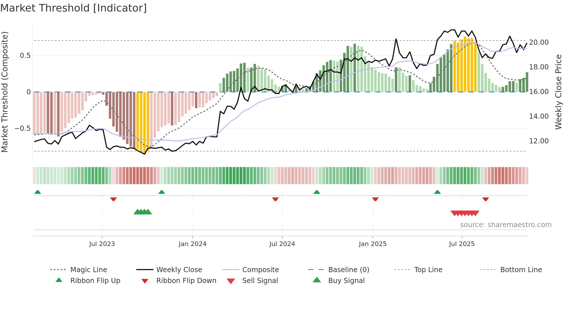 VIAFIN weekly Market Threshold chart