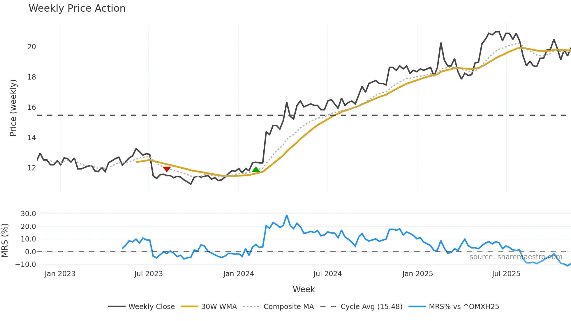 VIAFIN weekly Price Action chart, closing 2025-11-10
