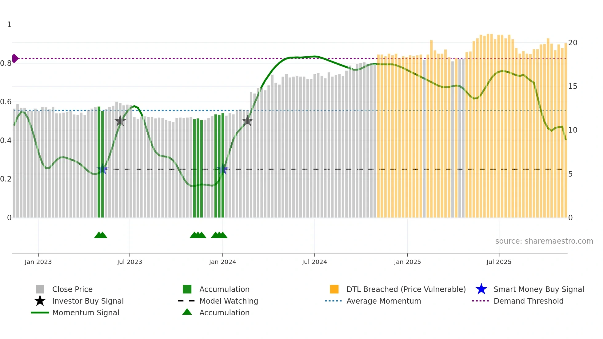 VIAFIN weekly Smart Money chart