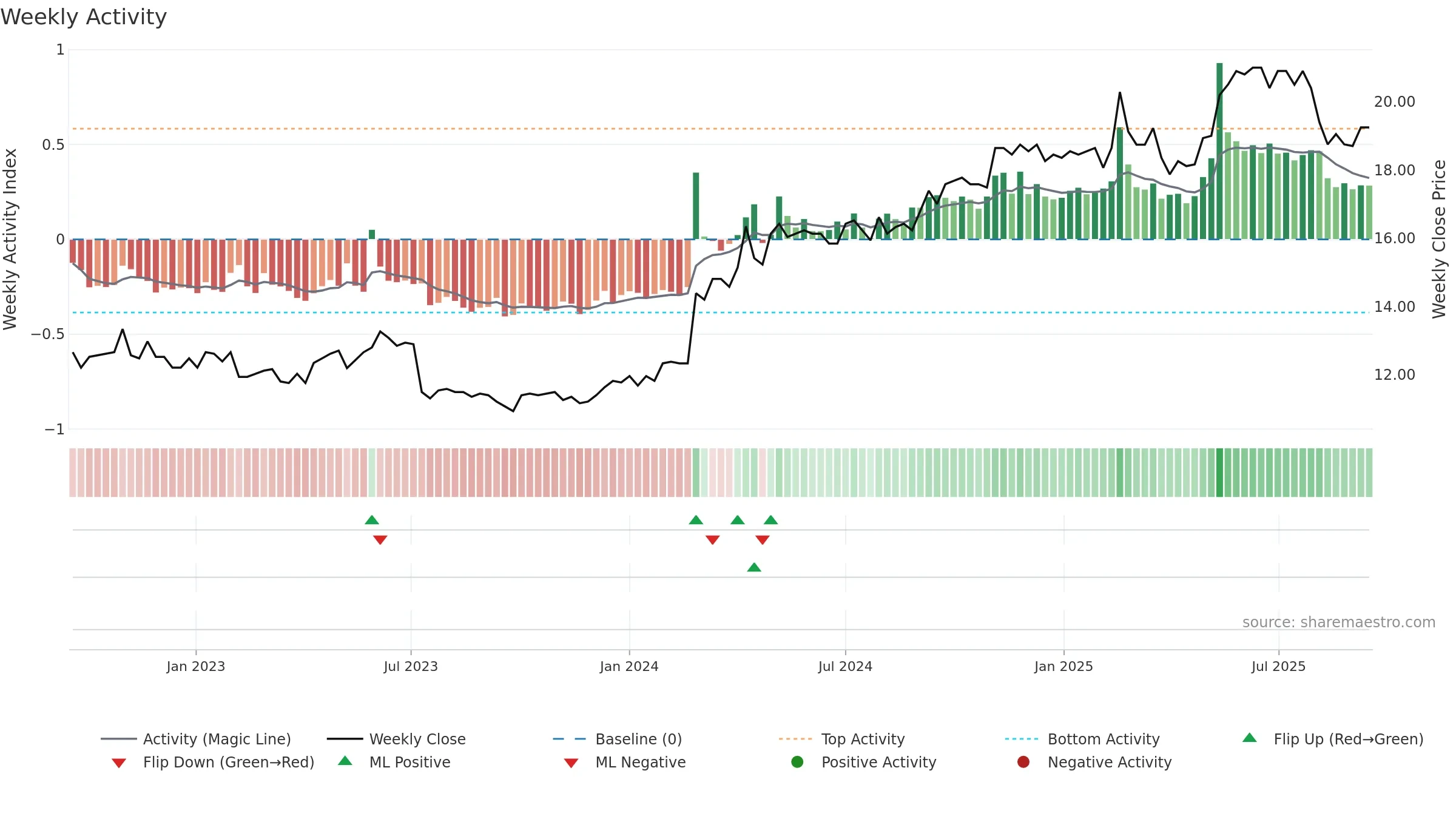 VIAFIN weekly Activity chart, closing 2025-09-15.