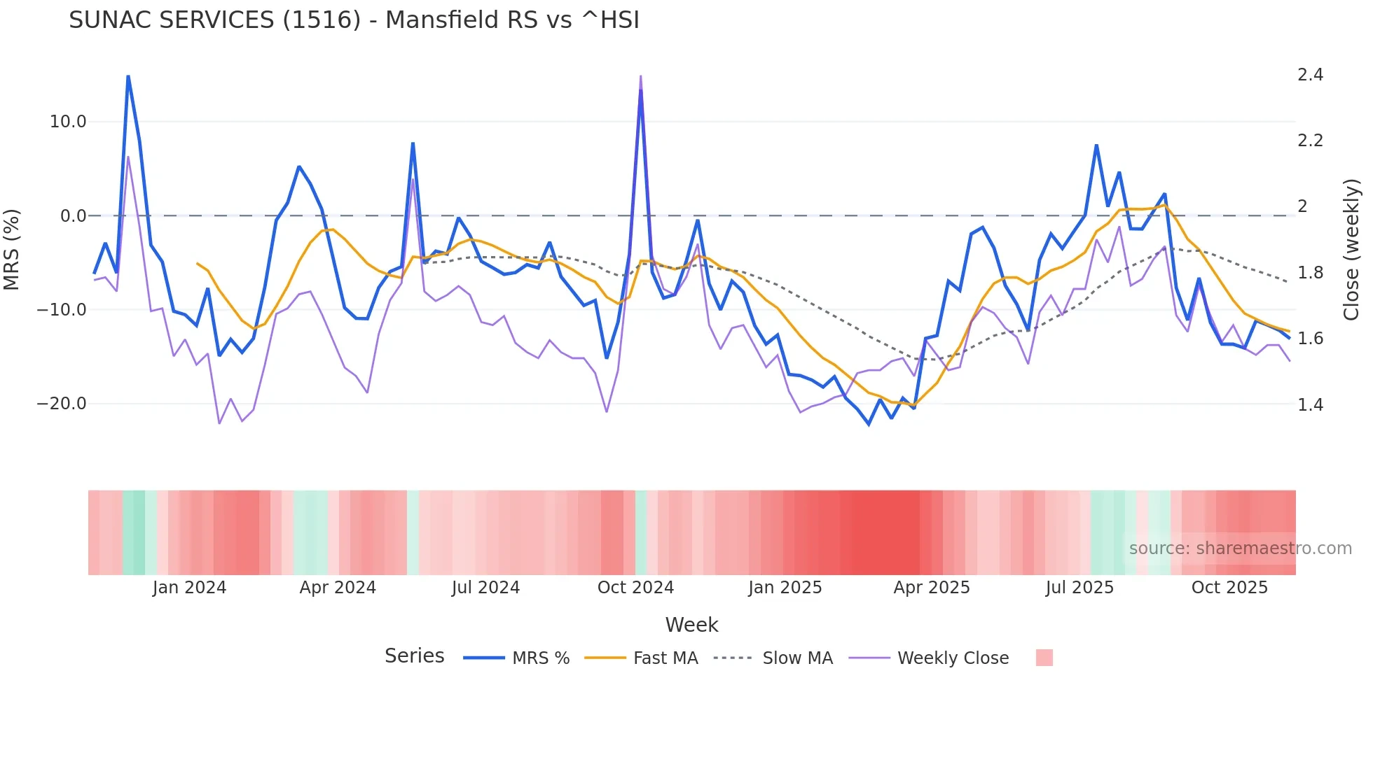 1516 Mansfield Relative Strength chart