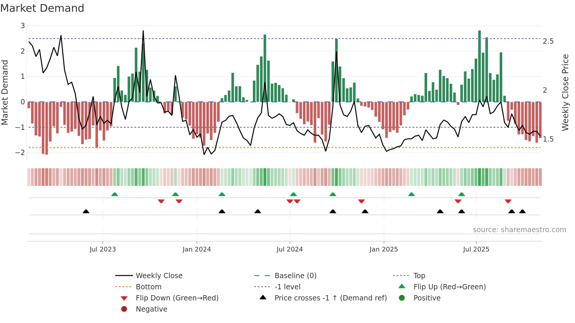 1516 weekly Market Demand chart