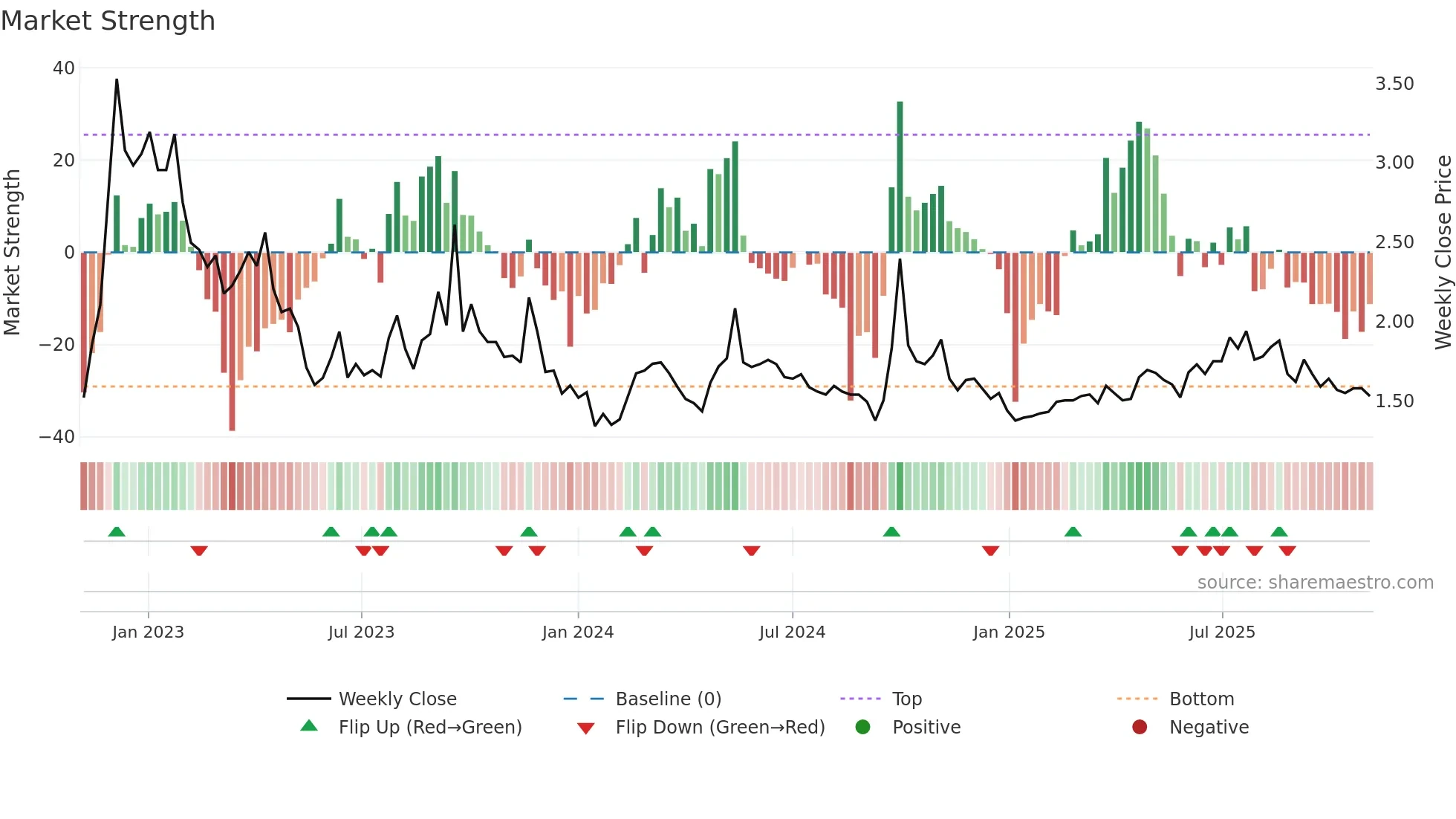 1516 weekly Market Strength chart