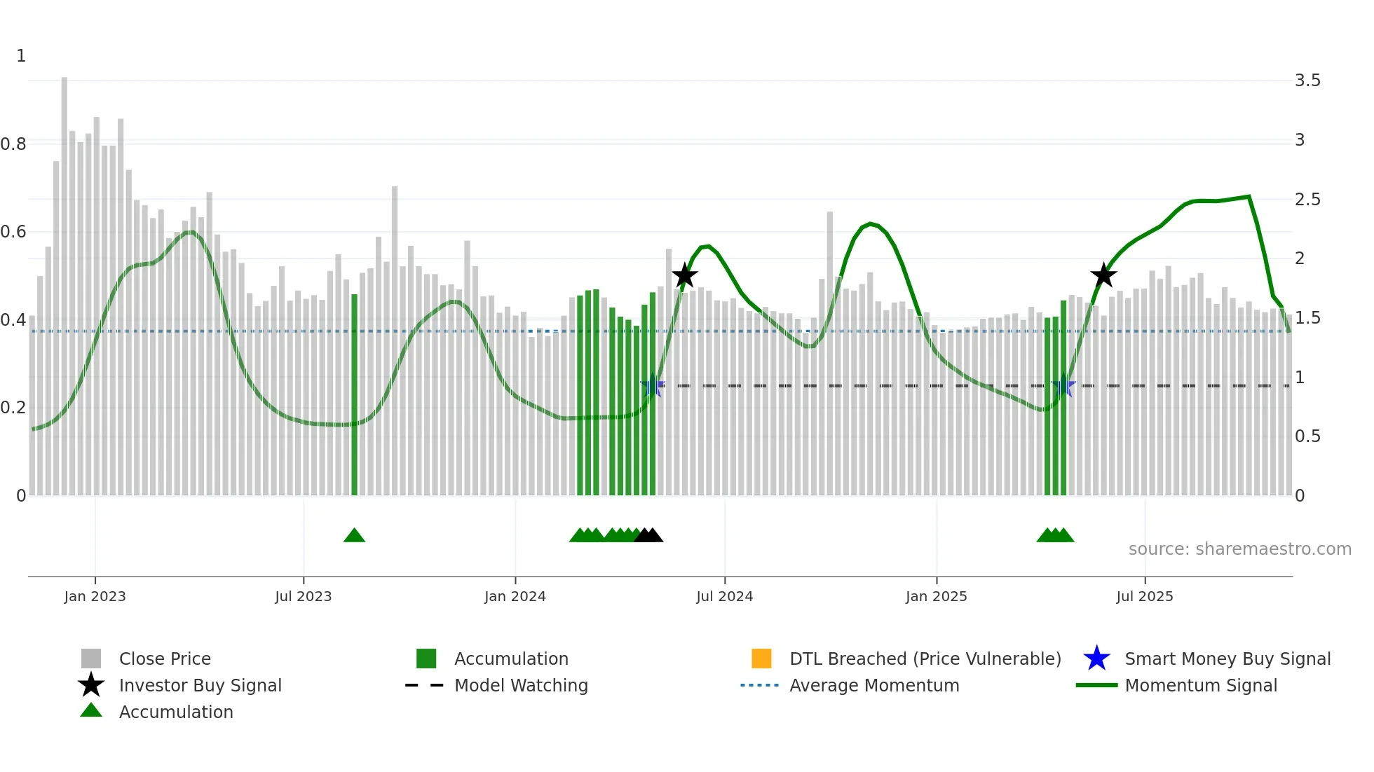 1516 weekly Smart Money chart