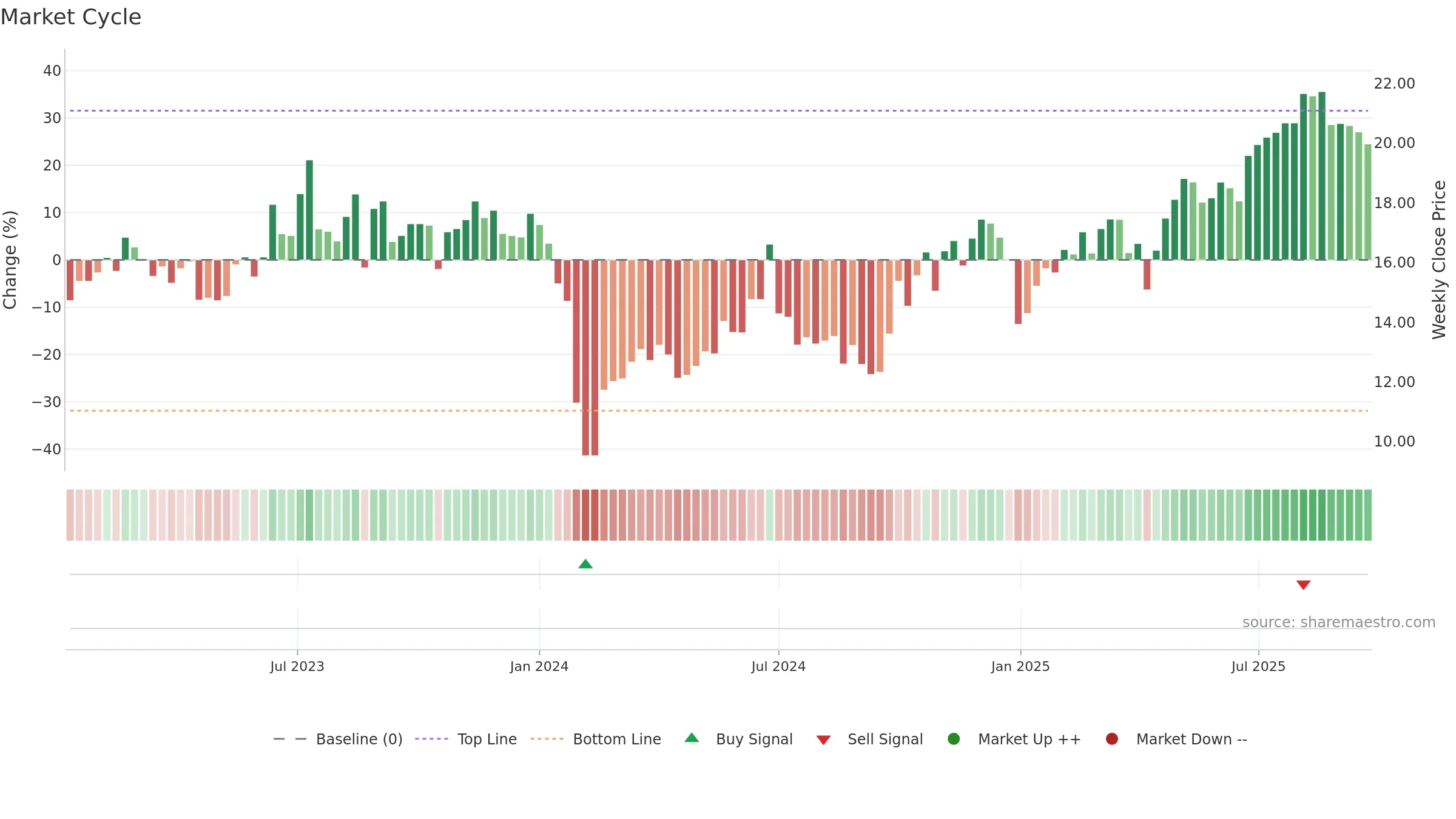 301359 weekly Market Cycle chart, closing 2025-09-22.