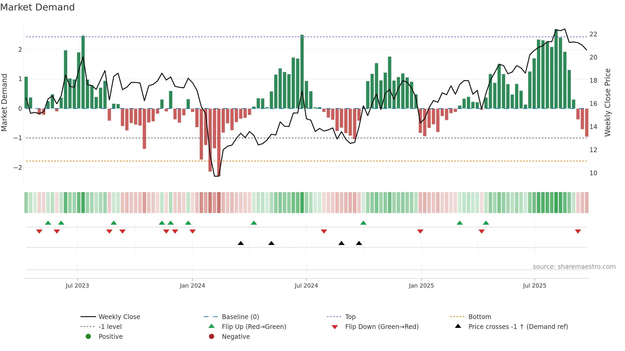 301359 weekly Market Demand chart, closing 2025-09-22.
