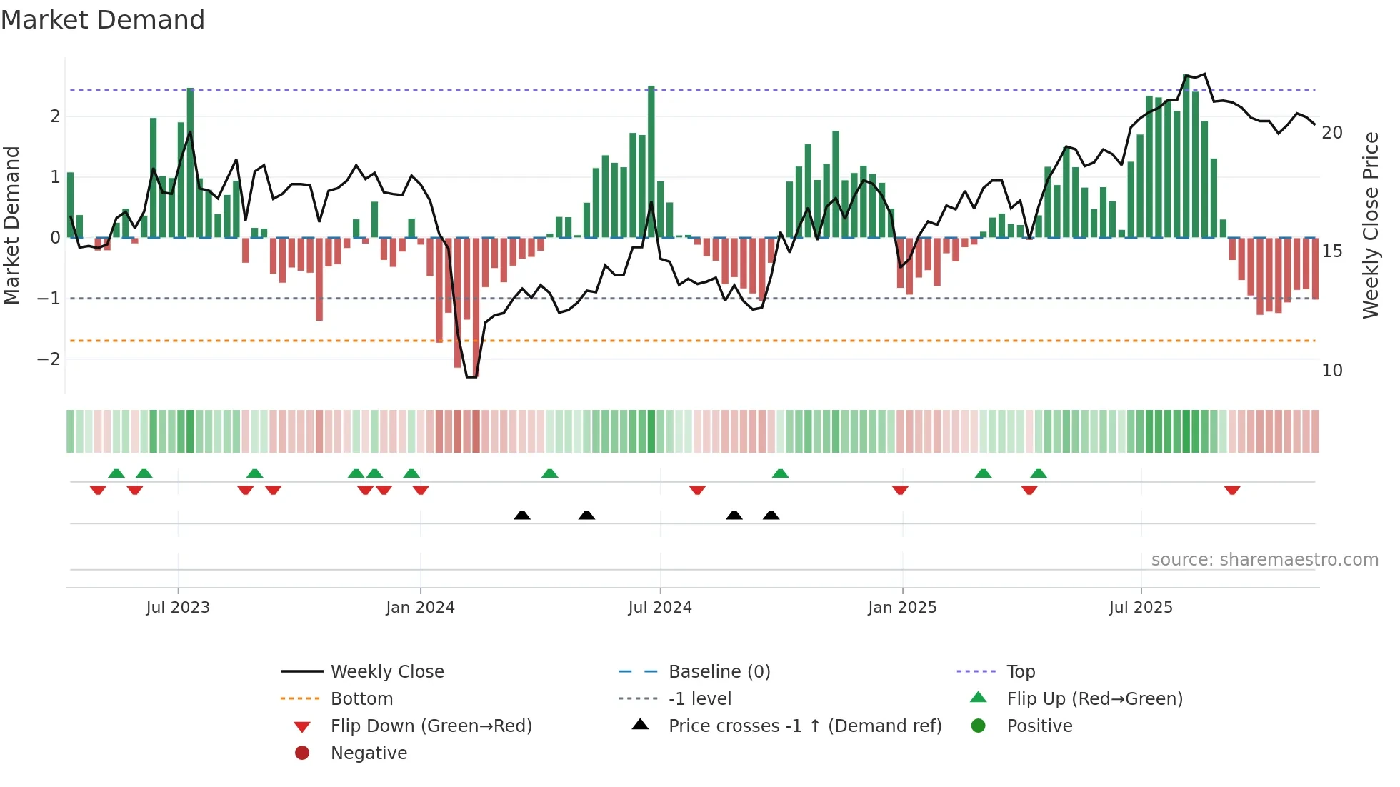 301359 weekly Market Demand chart
