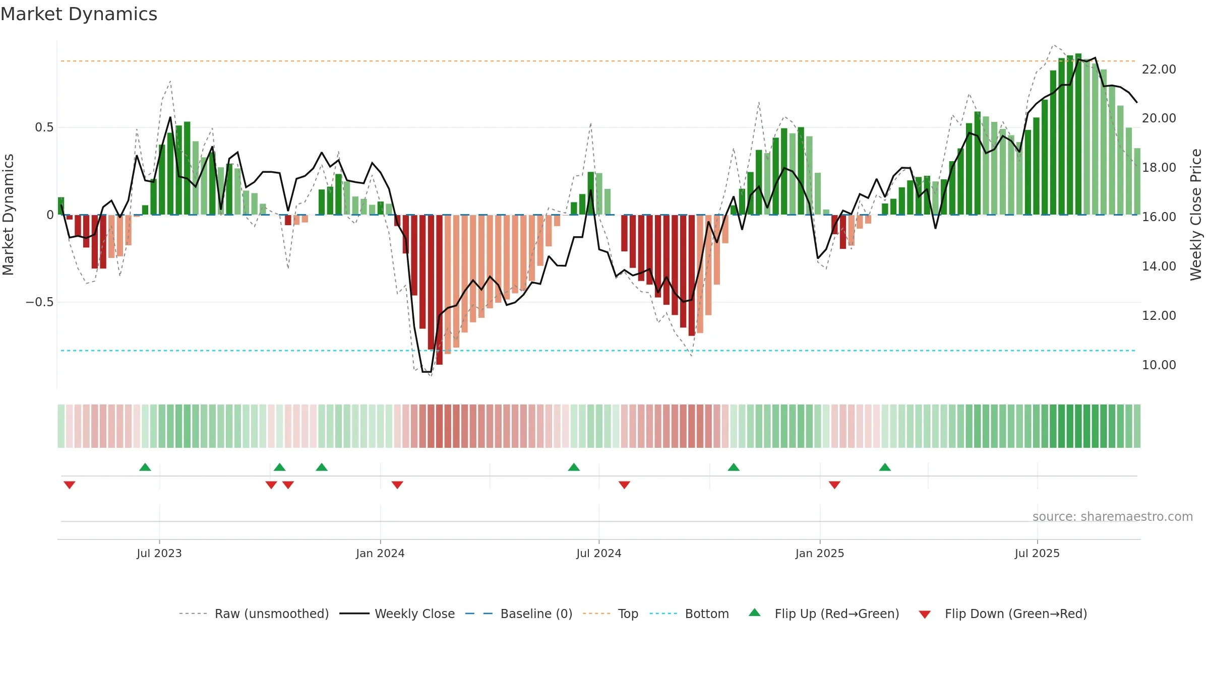 301359 weekly Market Dynamics chart, closing 2025-09-22.