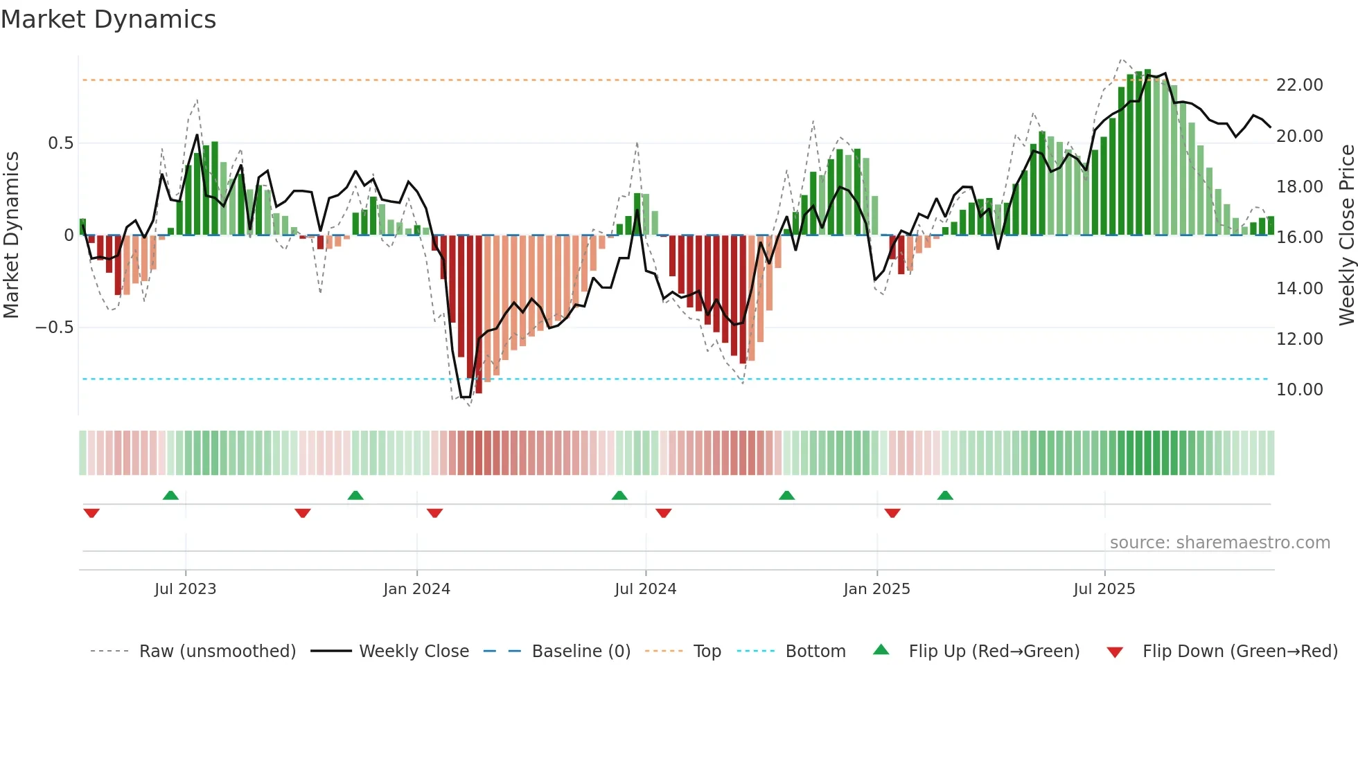 301359 weekly Market Dynamics chart