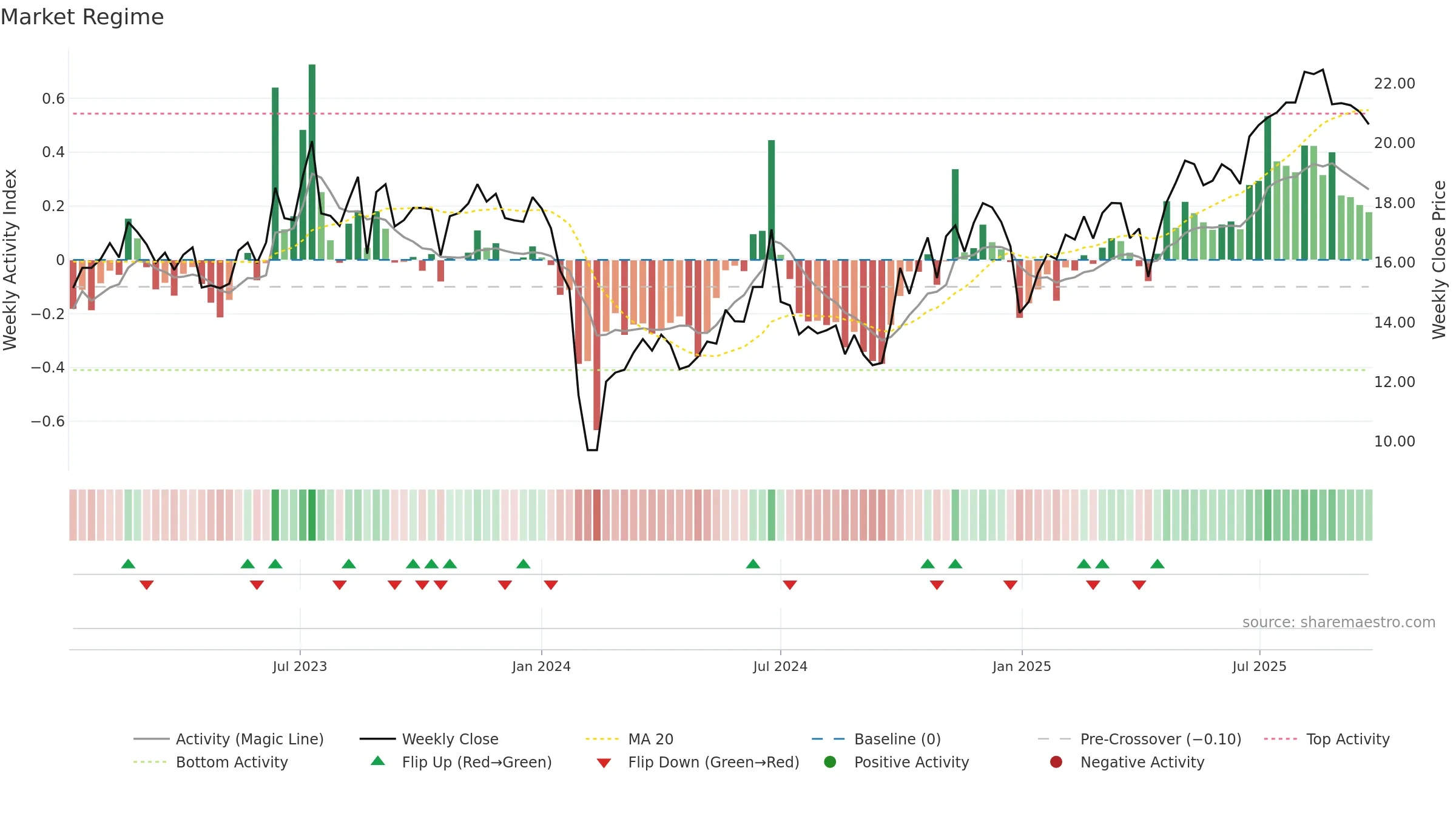301359 weekly Market Snapshot chart, closing 2025-09-22.