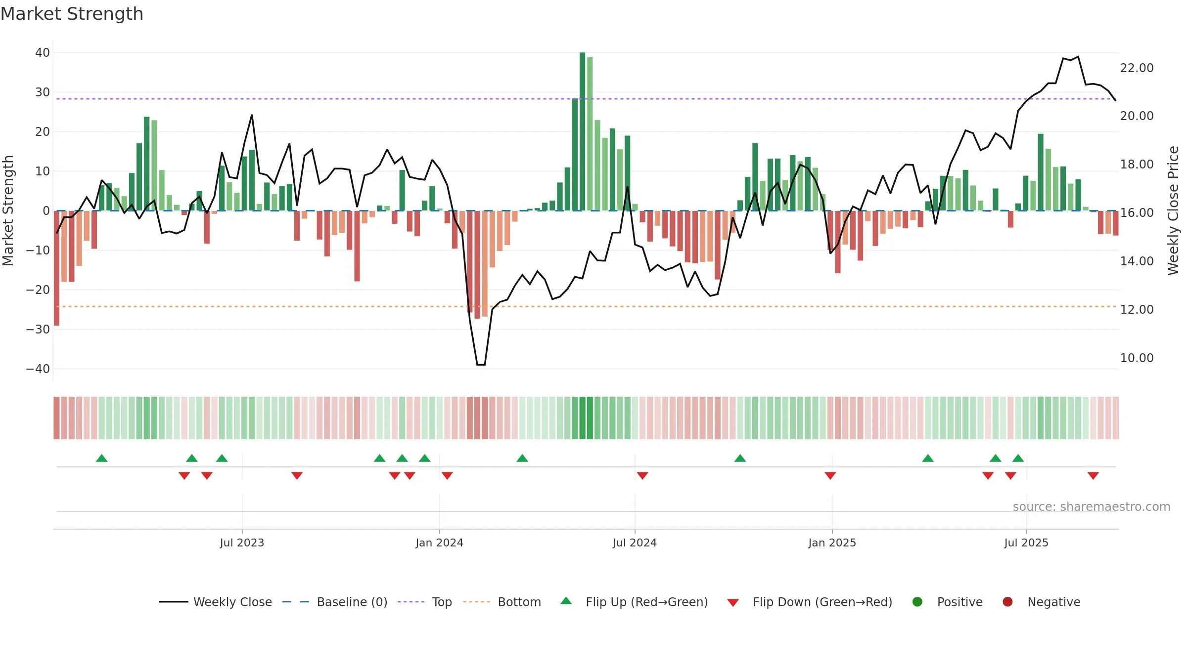 301359 weekly Market Strength chart, closing 2025-09-22.