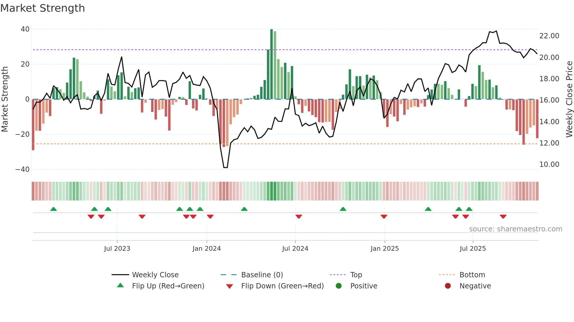 301359 weekly Market Strength chart