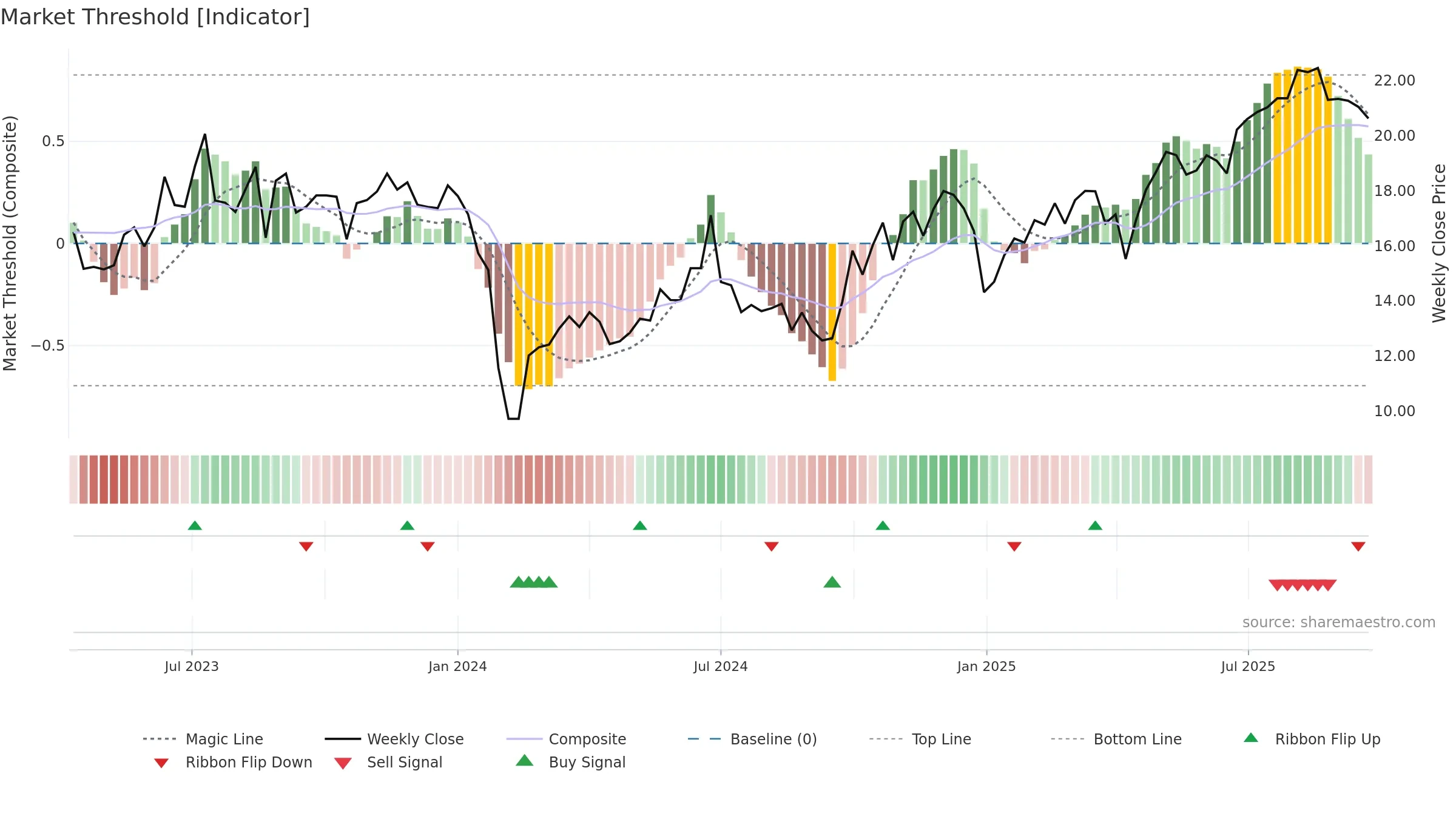 301359 weekly Market Threshold chart, closing 2025-09-22.