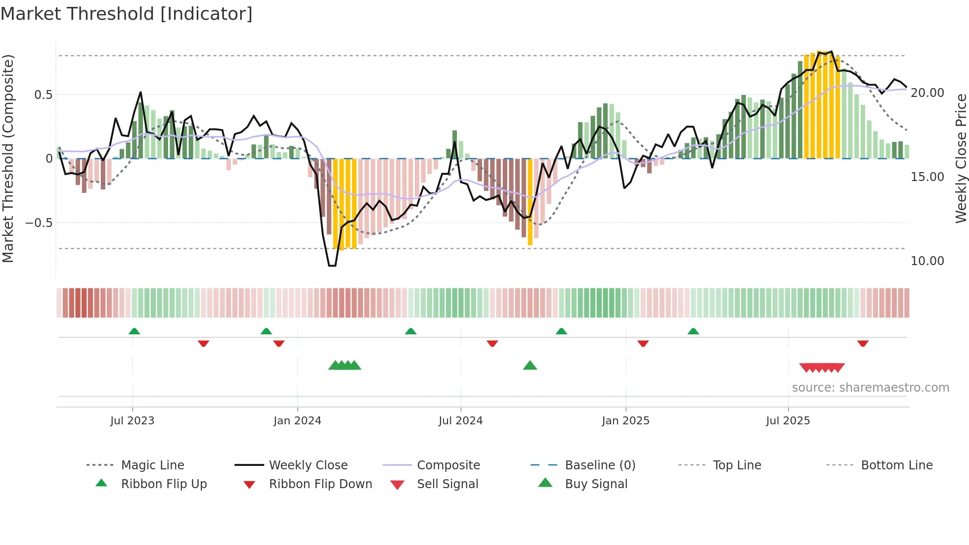 301359 weekly Market Threshold chart