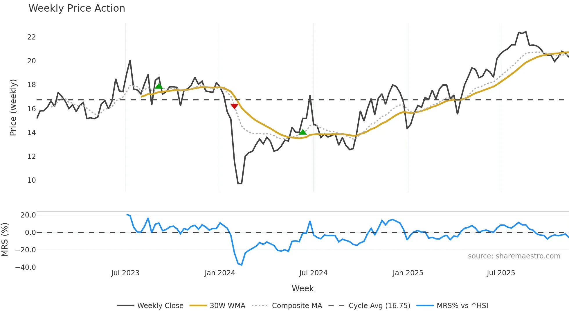 301359 weekly Price Action chart, closing 2025-11-10