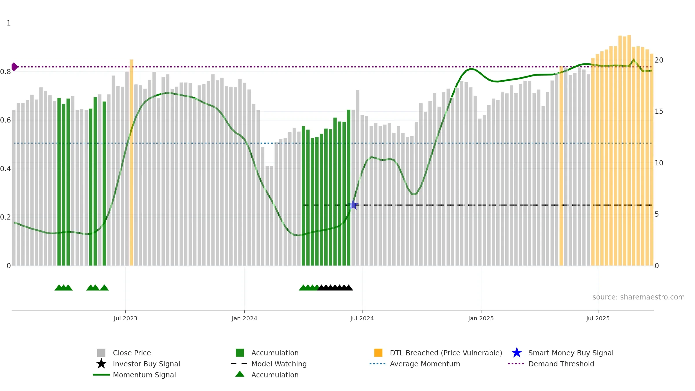 301359 weekly Smart Money chart, closing 2025-09-22.
