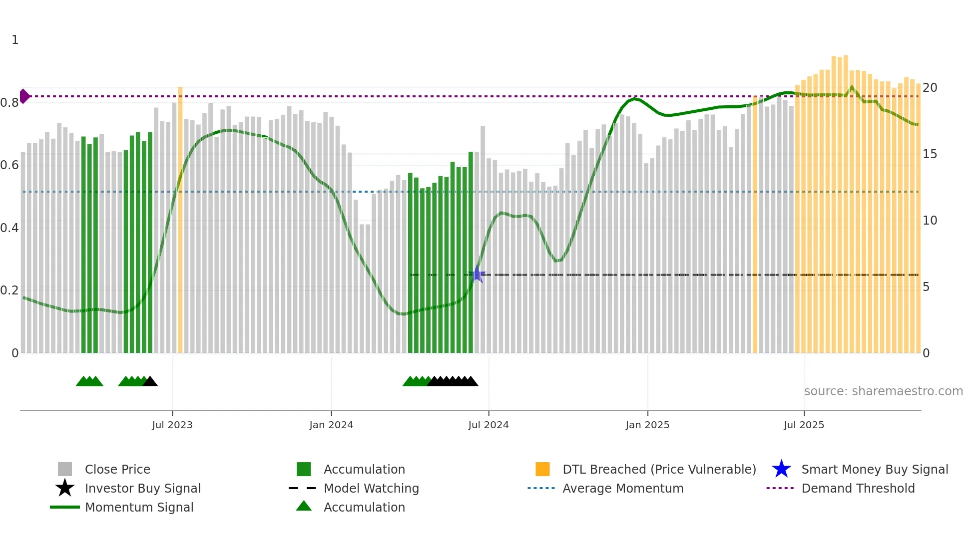 301359 weekly Smart Money chart