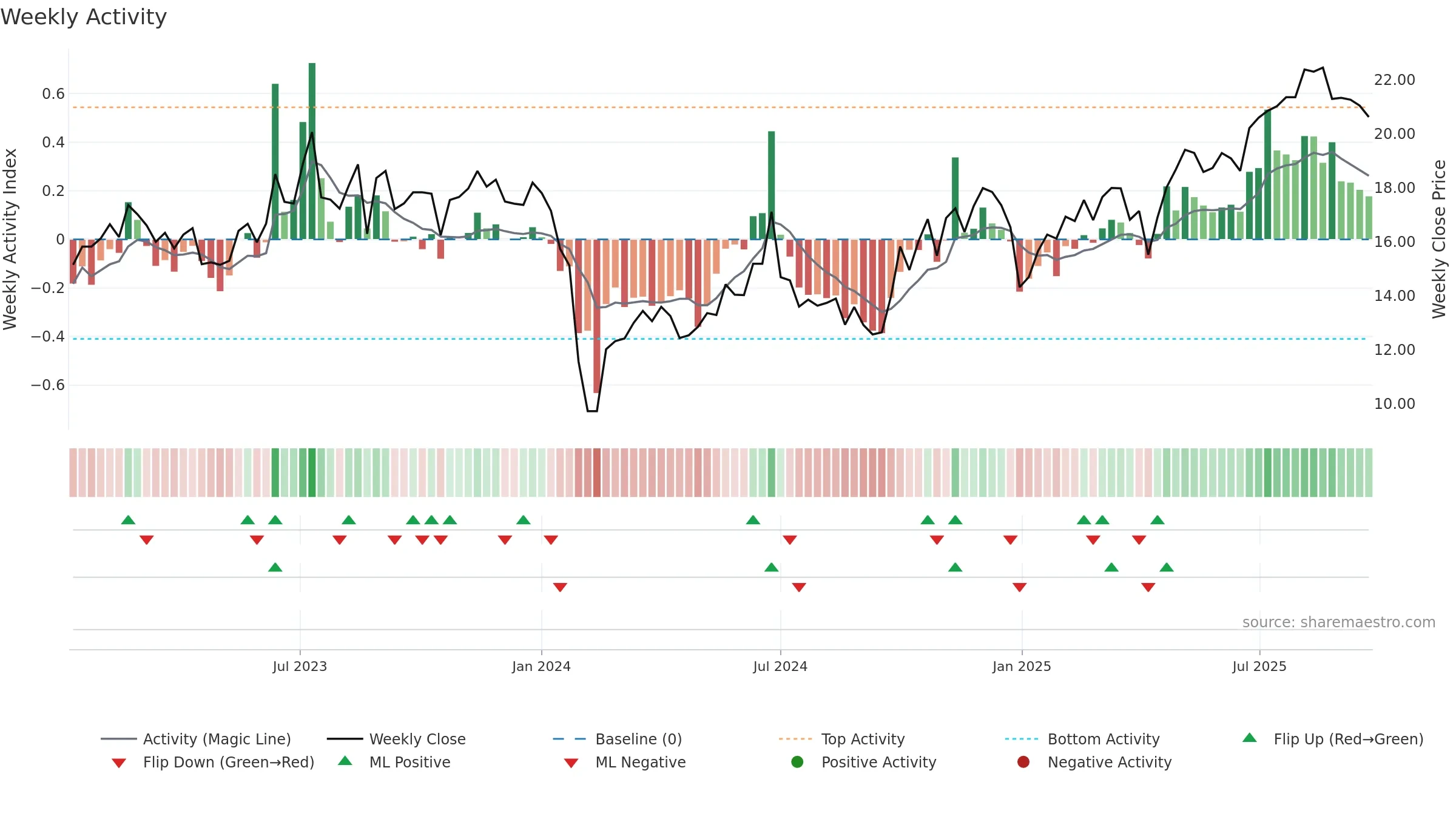 301359 weekly Activity chart, closing 2025-09-22.