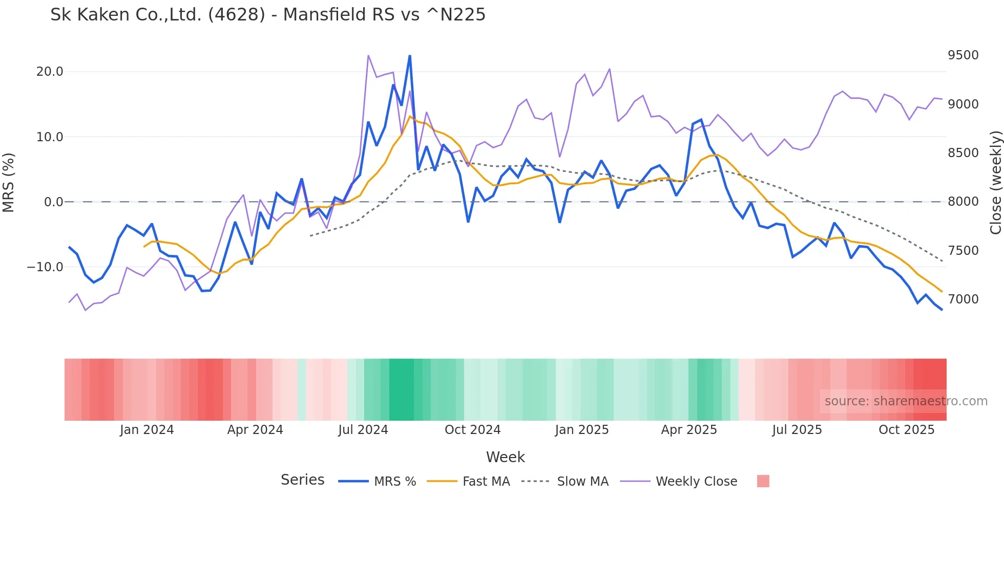 4628 Mansfield Relative Strength chart