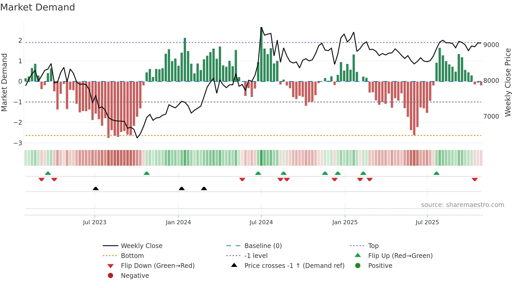 4628 weekly Market Demand chart